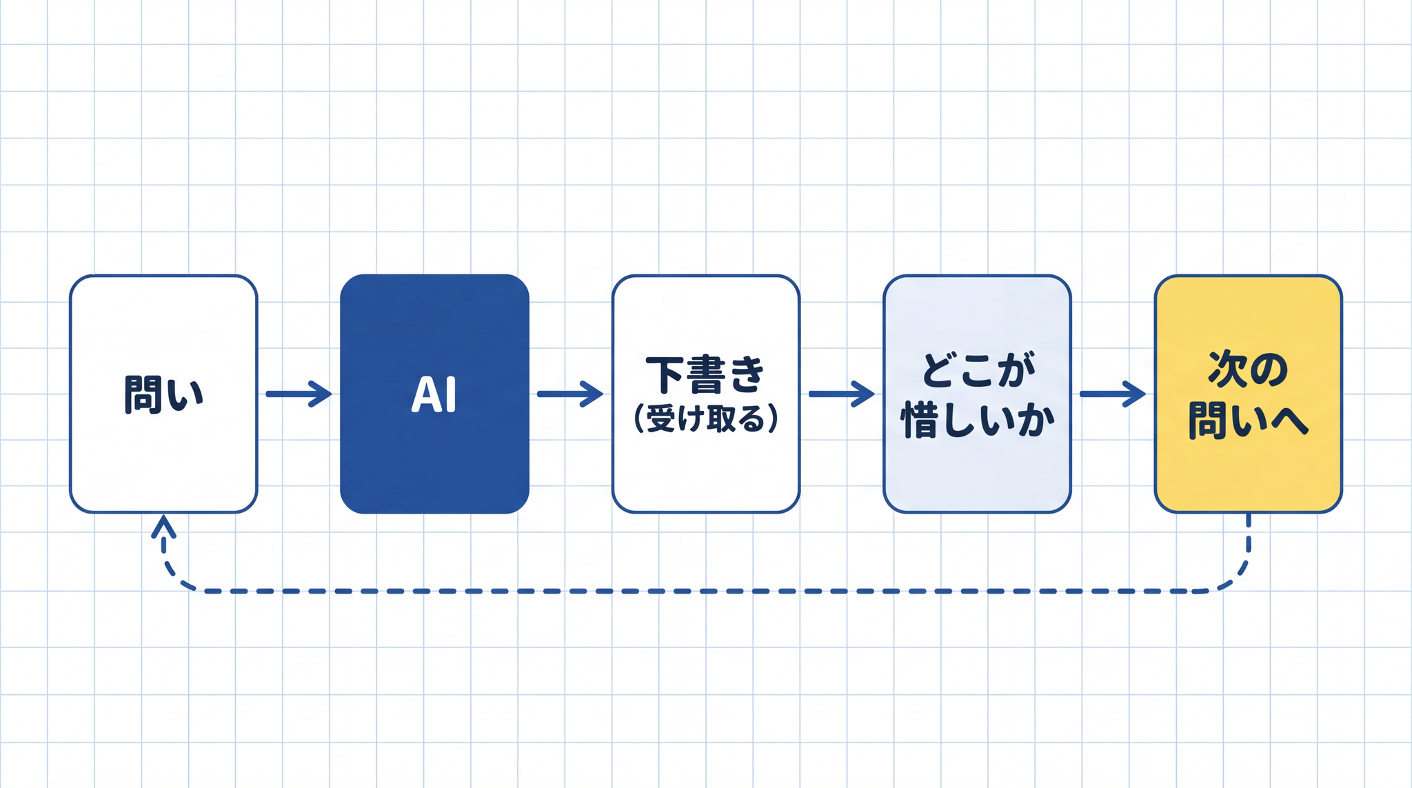 返ってきた答えを「下書き」として読み直すと、次の問いが見えてきます。