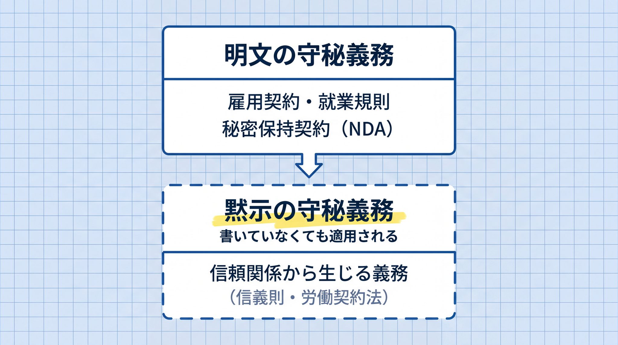 守秘義務には契約書に明記された「明文の守秘義務」と、就業規則に書かれていなくても信義則から生じる「黙示の守秘義務」の 2 種類があります。