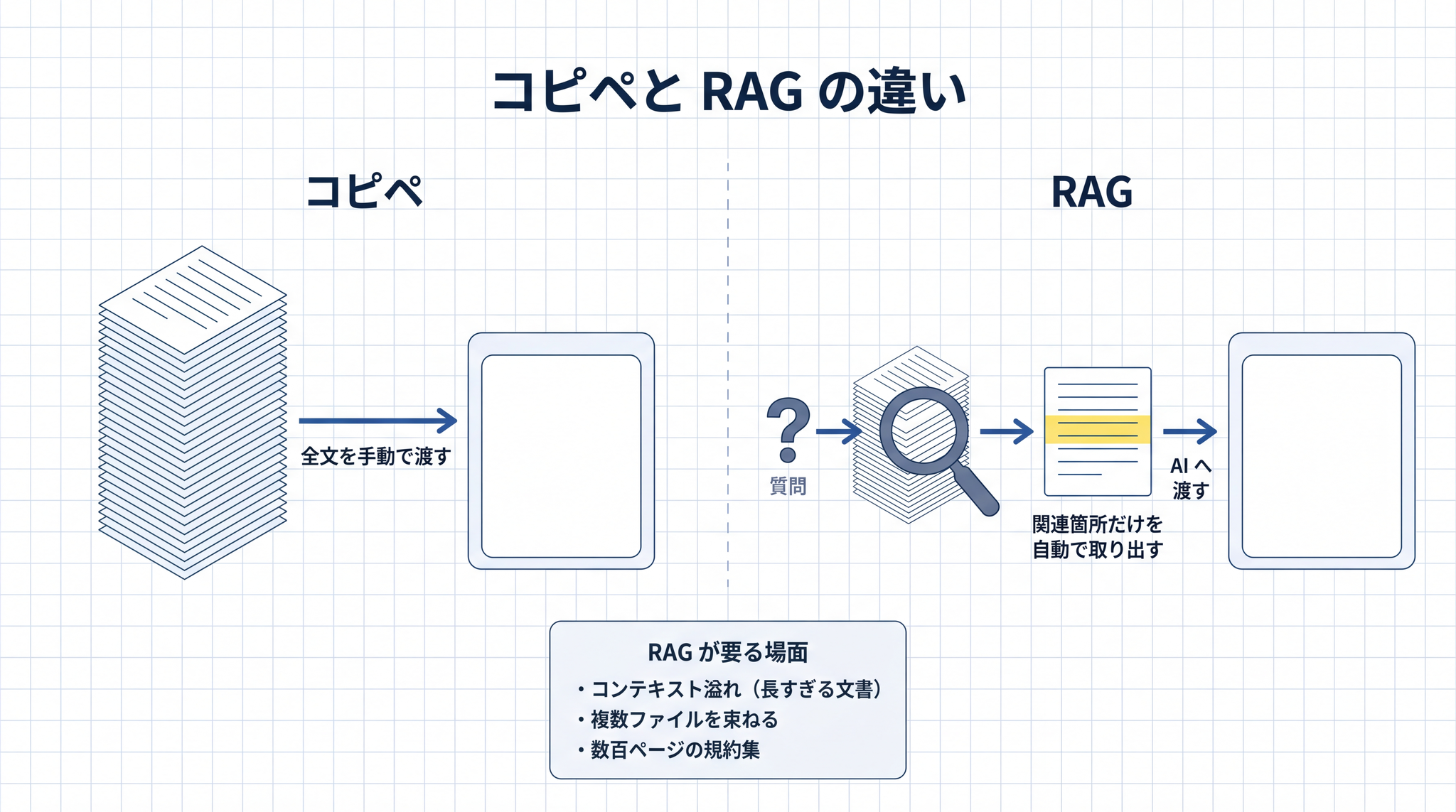 コピペは全文を手動で渡す。RAG は必要な箇所を自動で取り出して渡すので違う