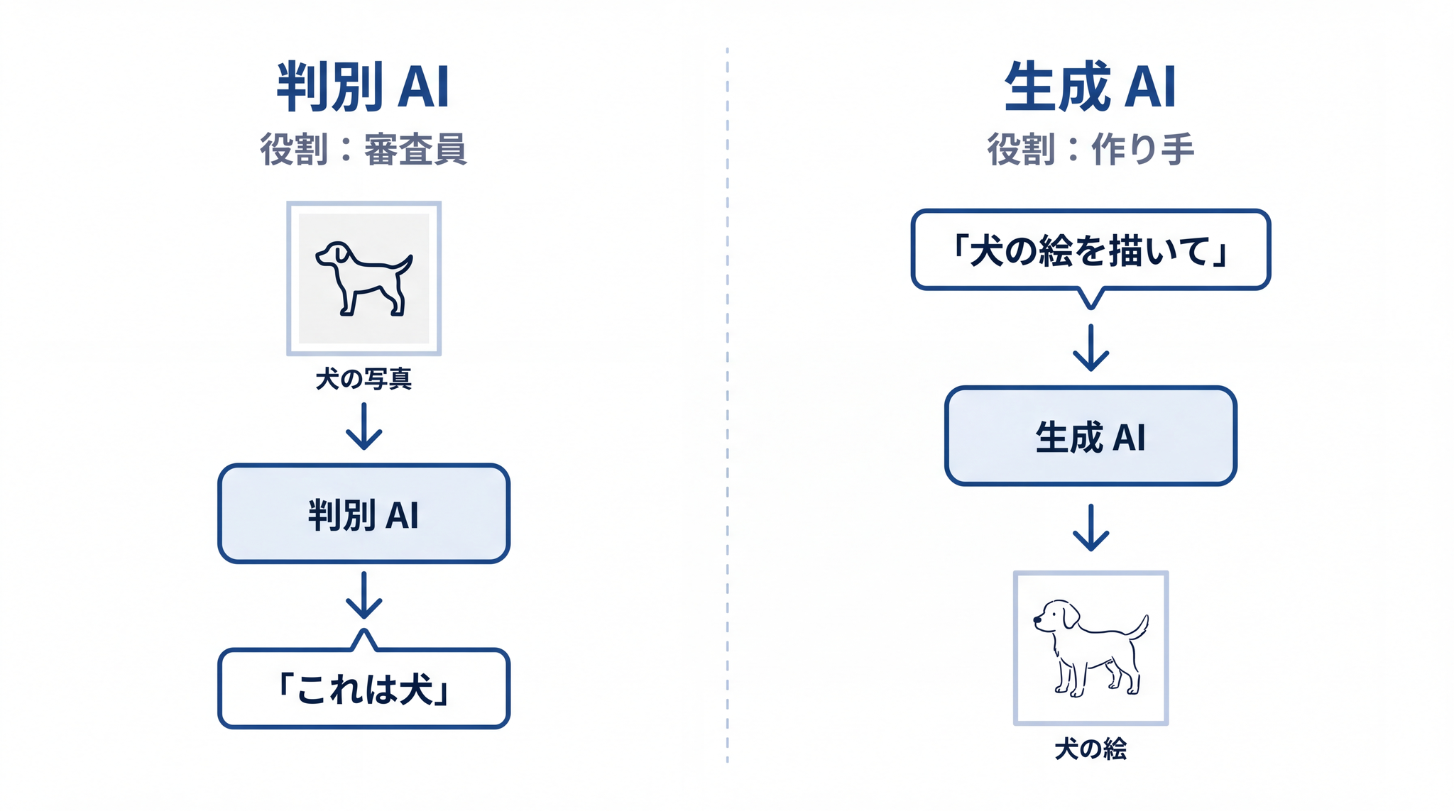 判別 AI は何か当てる審査員、生成 AI は新しく作る作り手