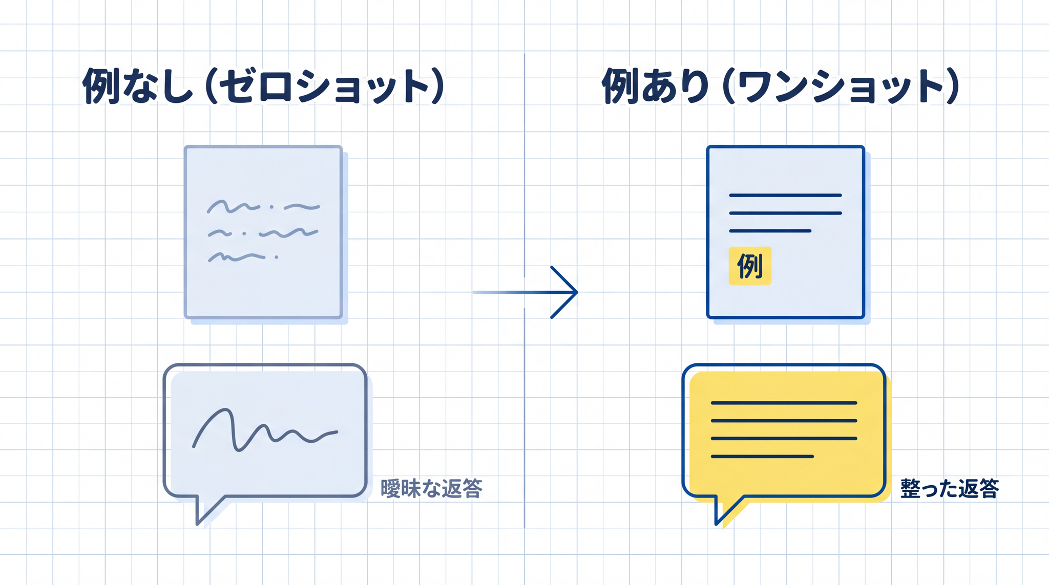 例なしでは「丁寧さの程度」が AI 任せになる ── 例を一つ見せるだけで、求める文体が形として伝わる