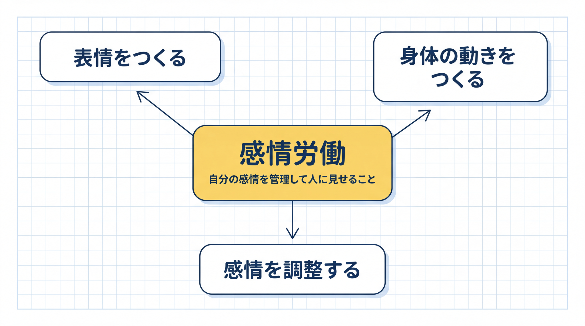 感情労働とは自分の感情を管理して人に見せることであり、表情・身体の動き・感情の調整の 3 要素が人間の役割として機能します。