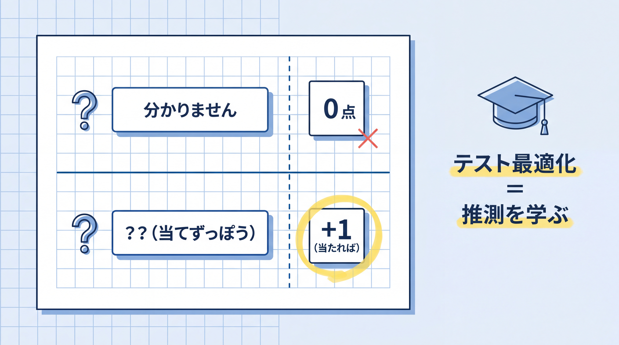 「分かりません」が 0 点で当てずっぽうなら +1 になる評価のもとで、AI は推測するほうを学ぶ