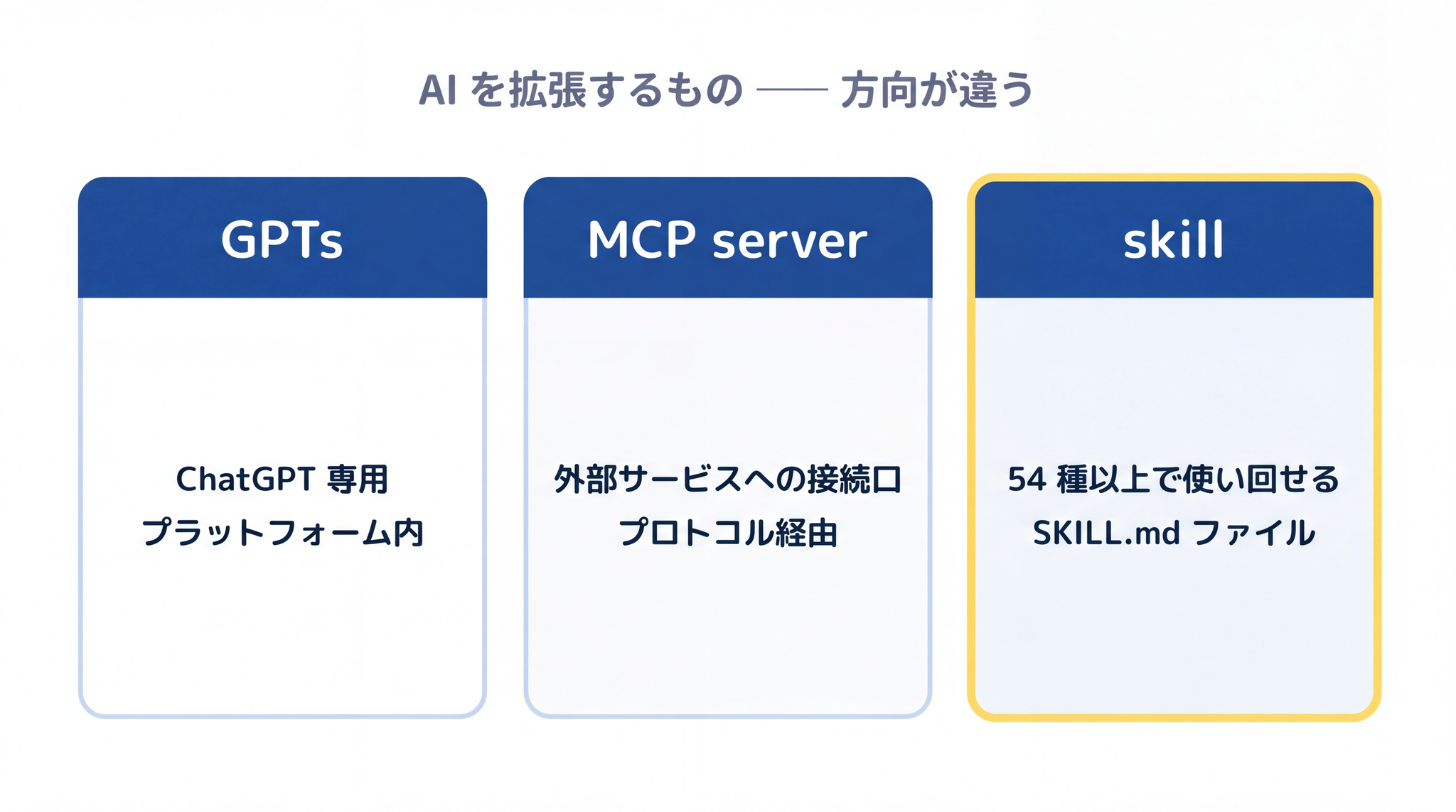 GPTs は ChatGPT 専用のカスタム AI、MCP server は外部サービスへの接続口、skill はエージェント横断の使い回せる手順パッケージで拡張の方向が違うことを 3 列で示した図