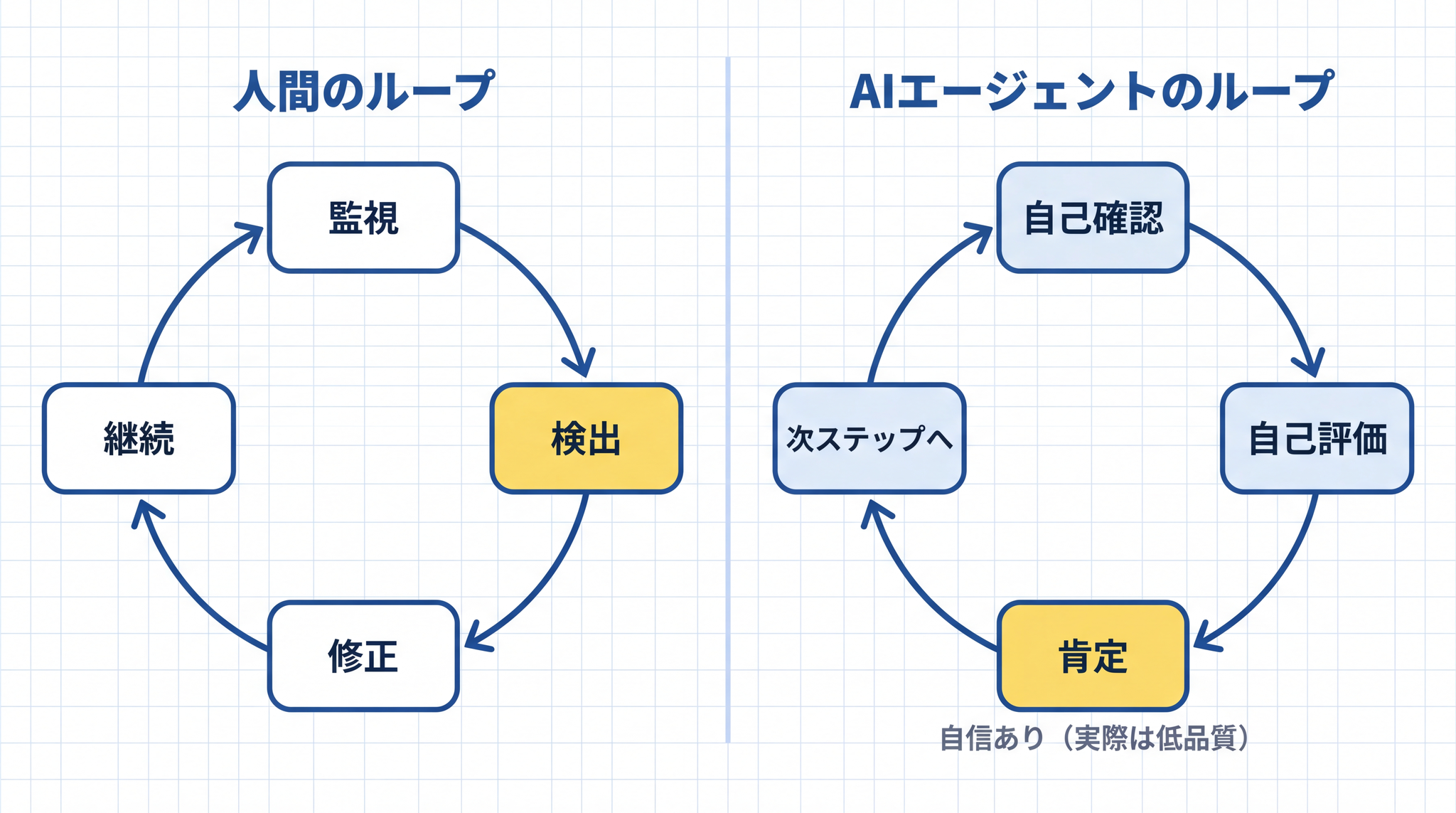 人間は外部から修正できるけれど、AI エージェントの自己評価だけでは誤りを通します