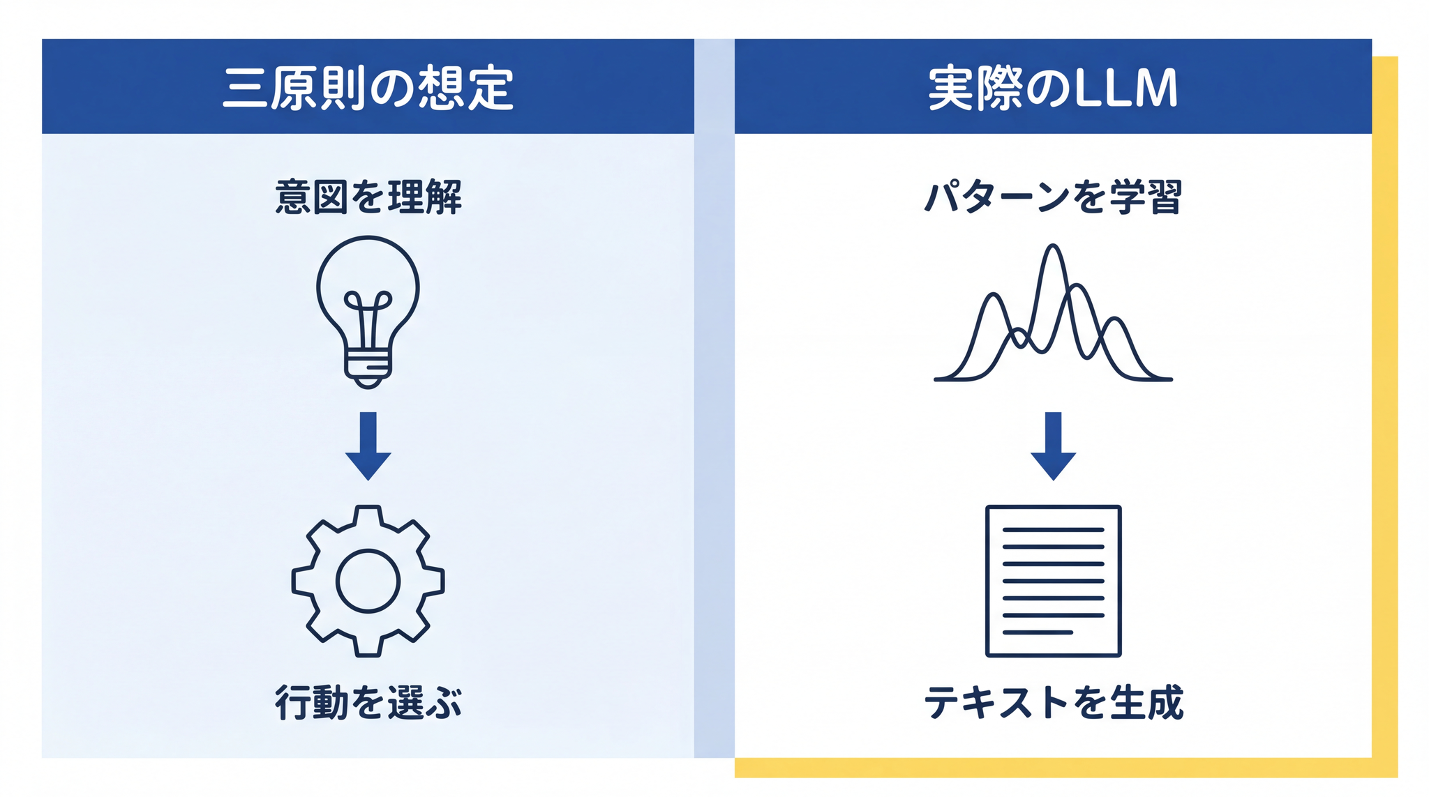 三原則が前提にした「意図の理解」と、実際の LLM が行う「パターンによるテキスト生成」は仕組みとして根本的に別物