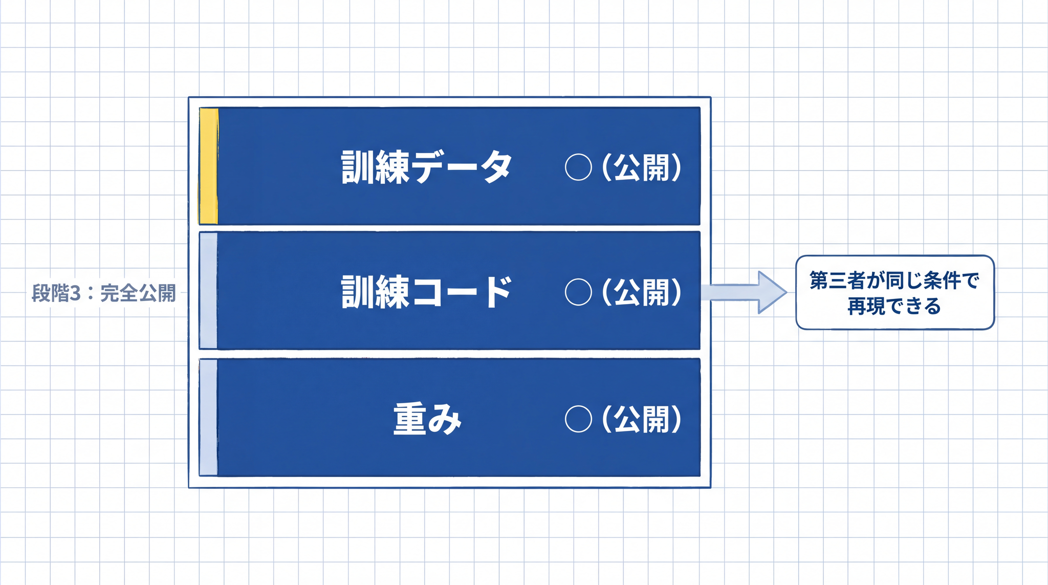 段階 3 では重みとコードと訓練データのすべてが公開され、第三者が同じ条件で再現できるレベルの透明性が実現している
