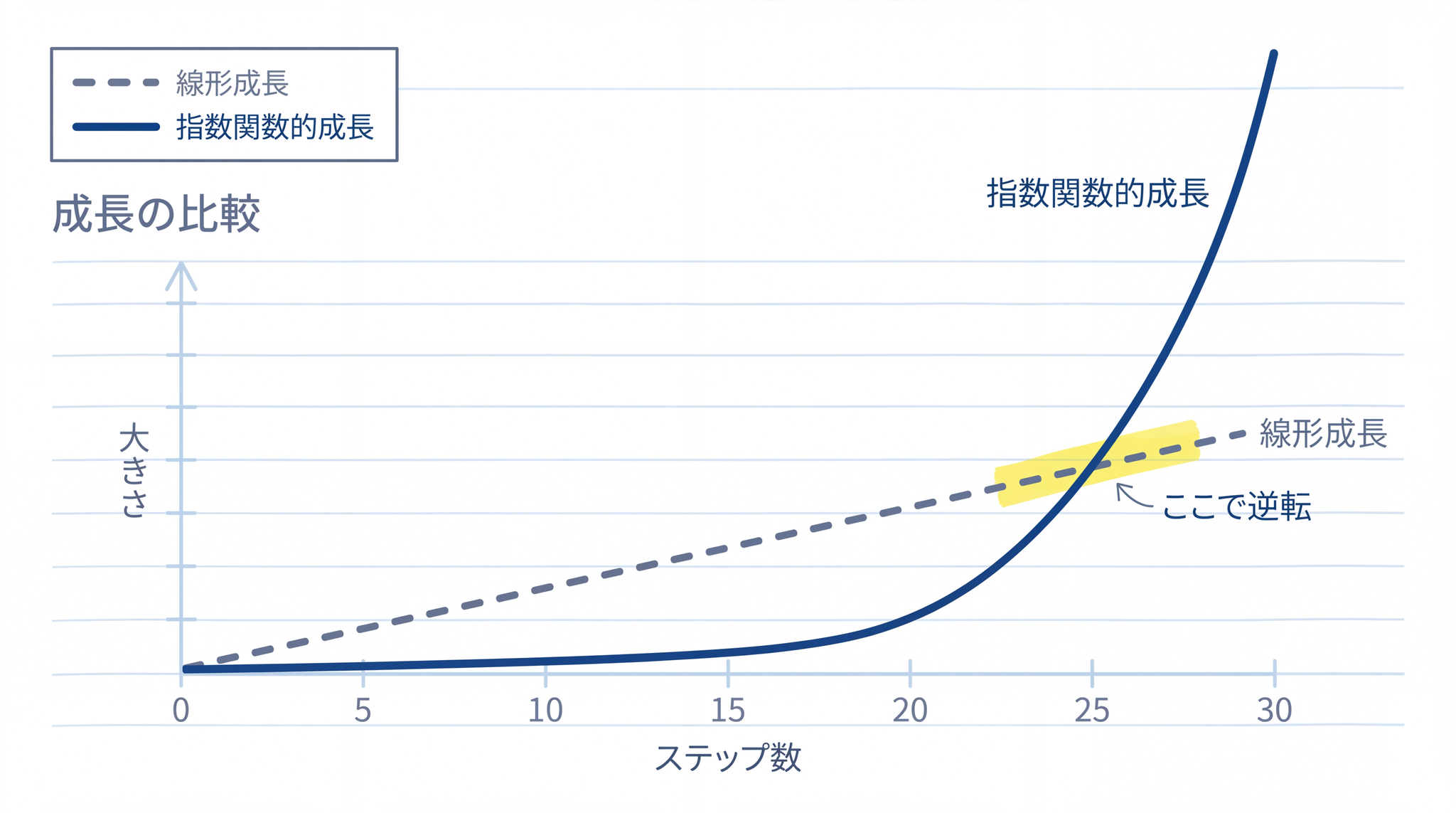 線形成長と指数関数的成長は 30 ステップ後に桁違いの差が開きます
