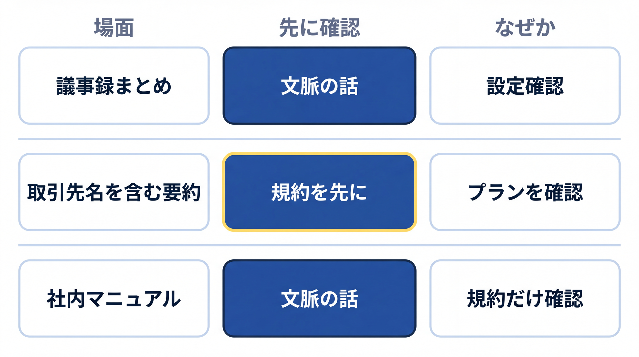 議事録・取引先情報・社内マニュアルのどの場面でも、まず「重みには届かない」を前提に文脈の扱いと規約設定だけ確認すればすぐ動き出せる