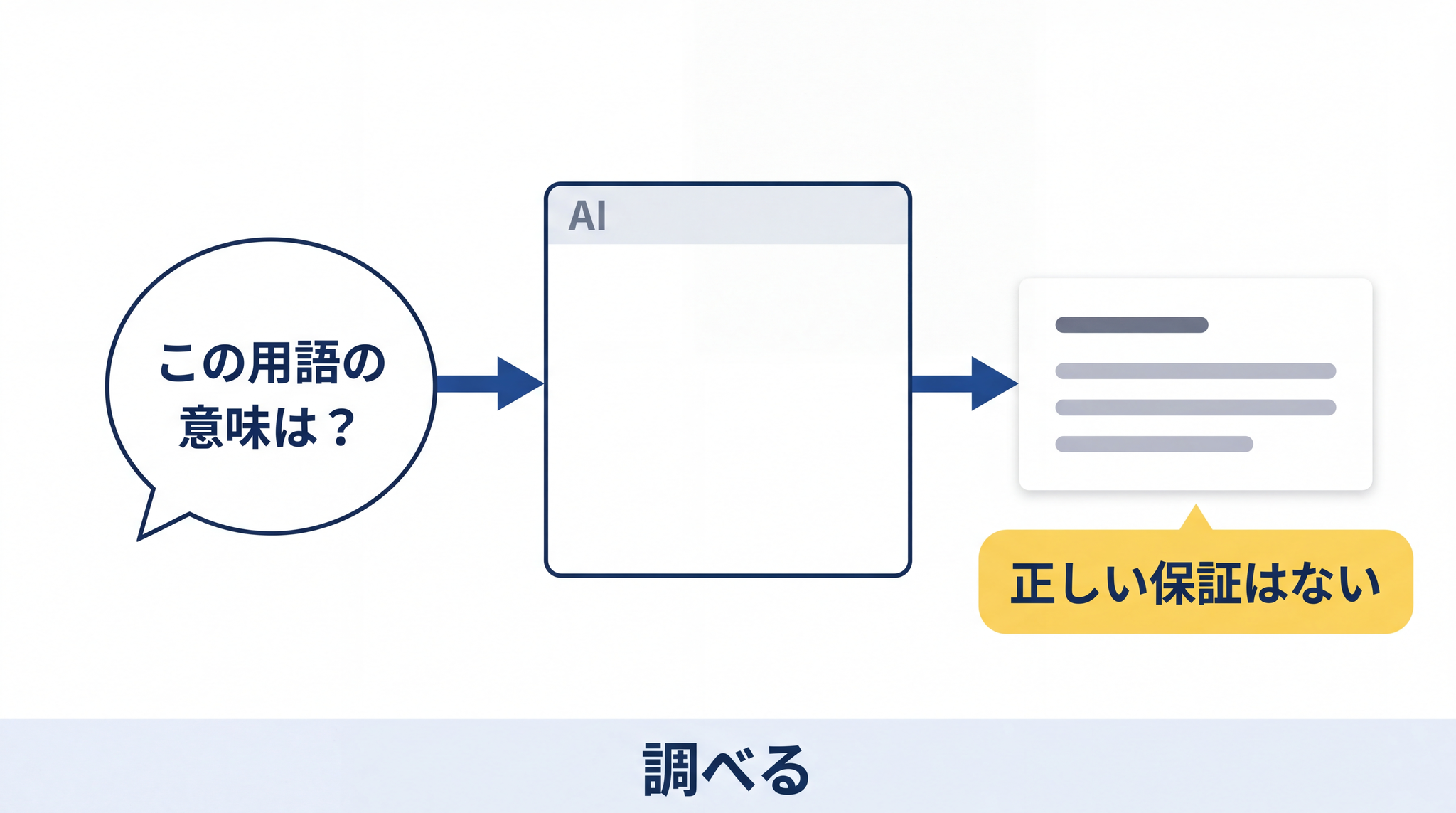 質問を投げて答えを返してもらう「調べる」型。ただし正しい保証はない点に注意が必要