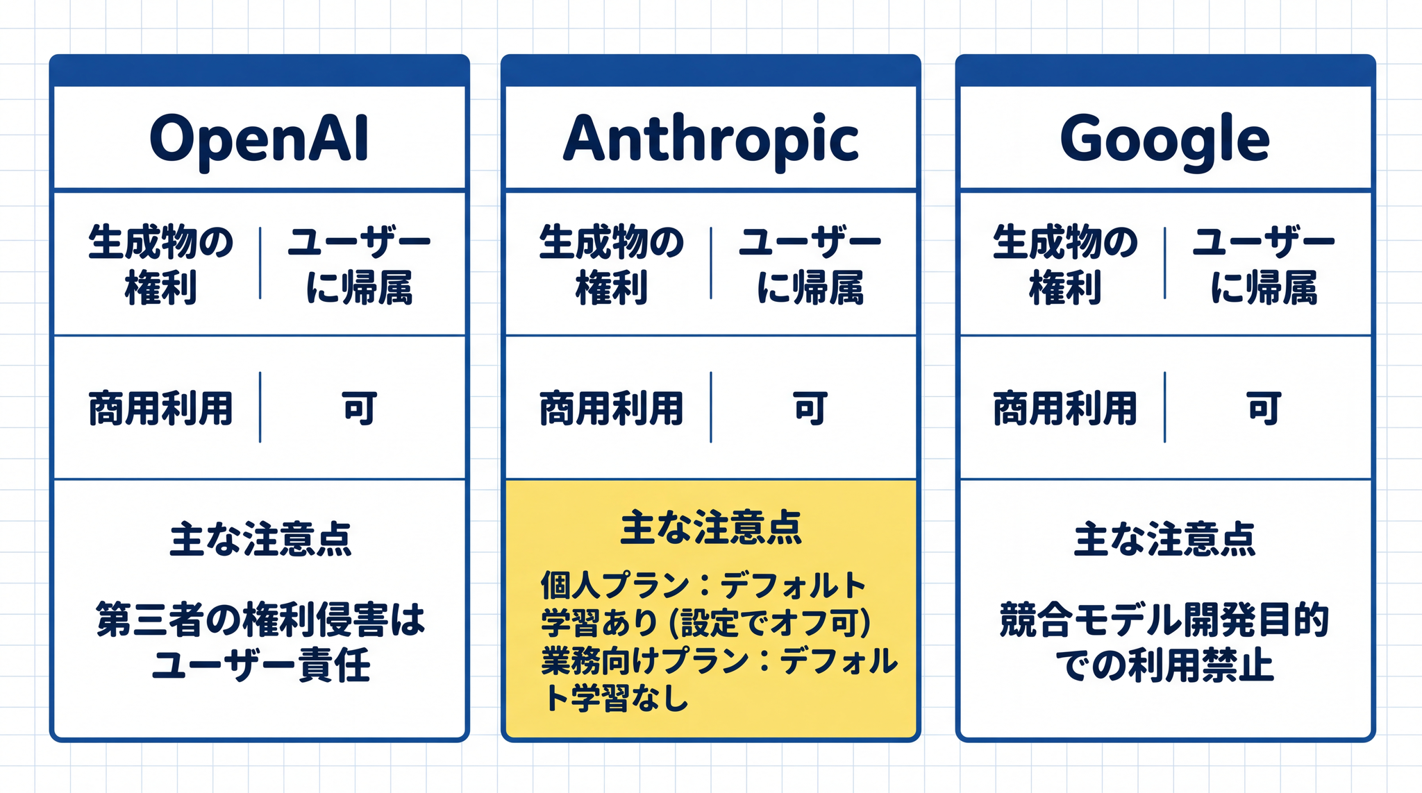 3 つの主要 AI サービスの利用規約を比較 ── 生成物の権利はいずれもユーザー帰属だが、学習利用の扱いはサービスごとに異なる