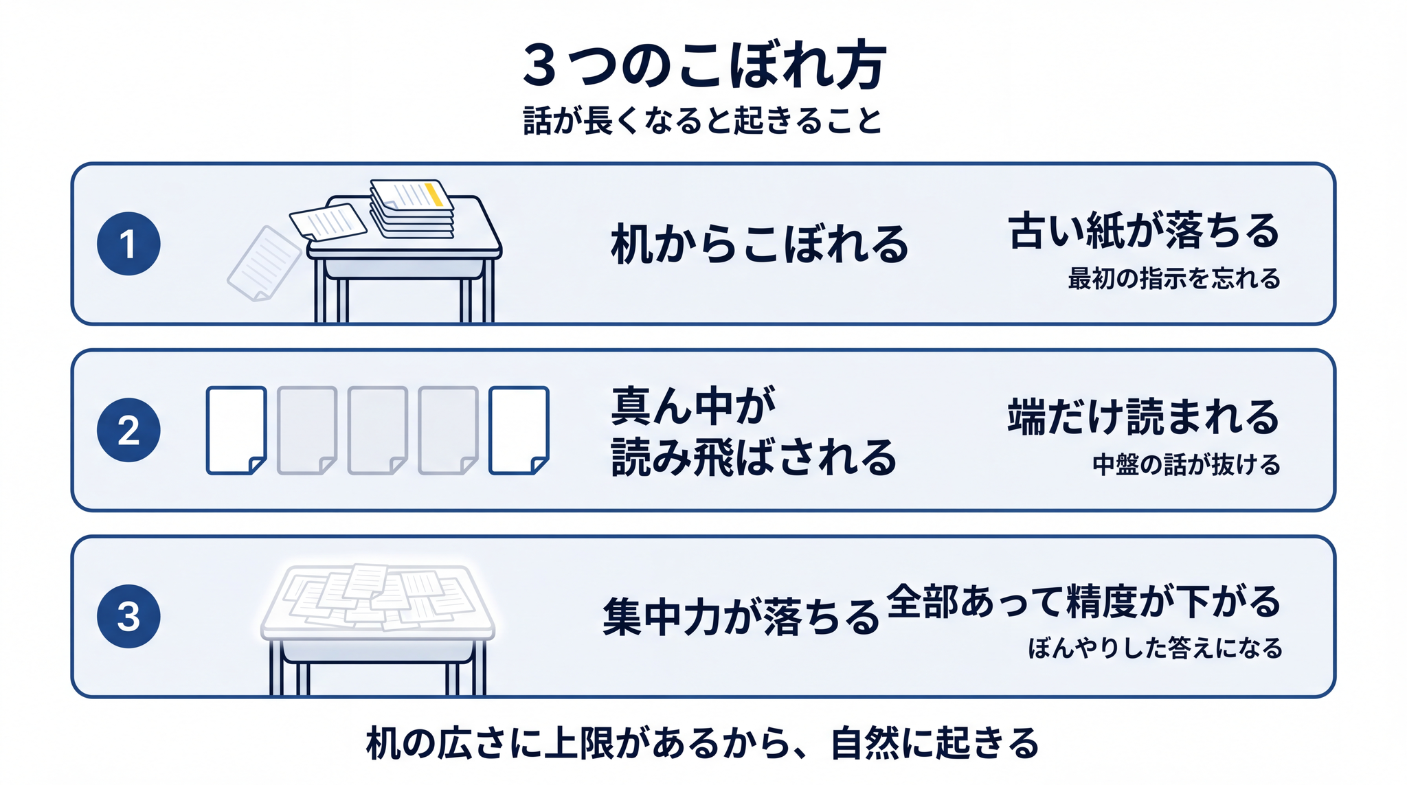 物忘れには 3 通りある。古い紙が机から落ちる、真ん中が読み飛ばされる、全体の集中力が落ちる