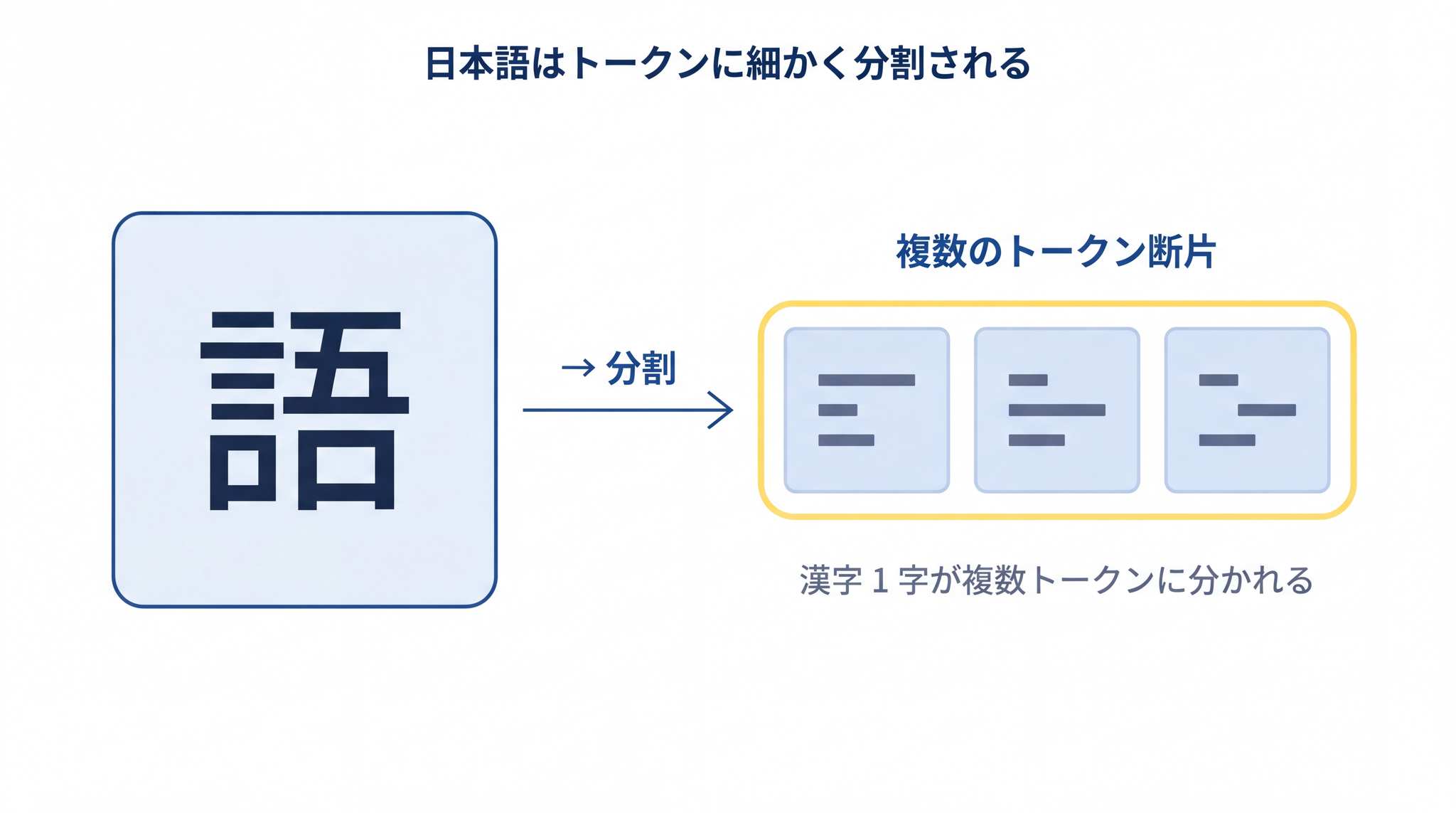 今日は天気がいい の 8 文字が AI の中では 10 個前後のトークンに分解されている ── 単語よりも細かい単位で処理される