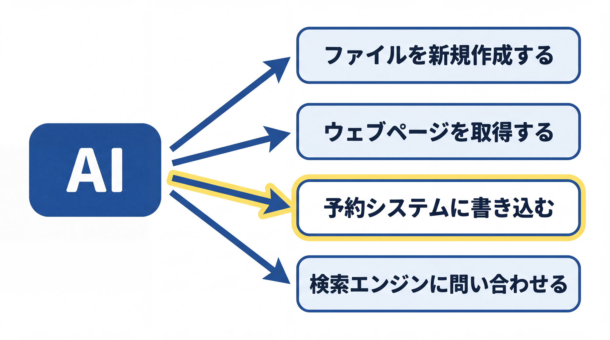 Tools は AI が外のサービスに対してファイル作成やウェブ取得など具体的な操作を実行するための機能である