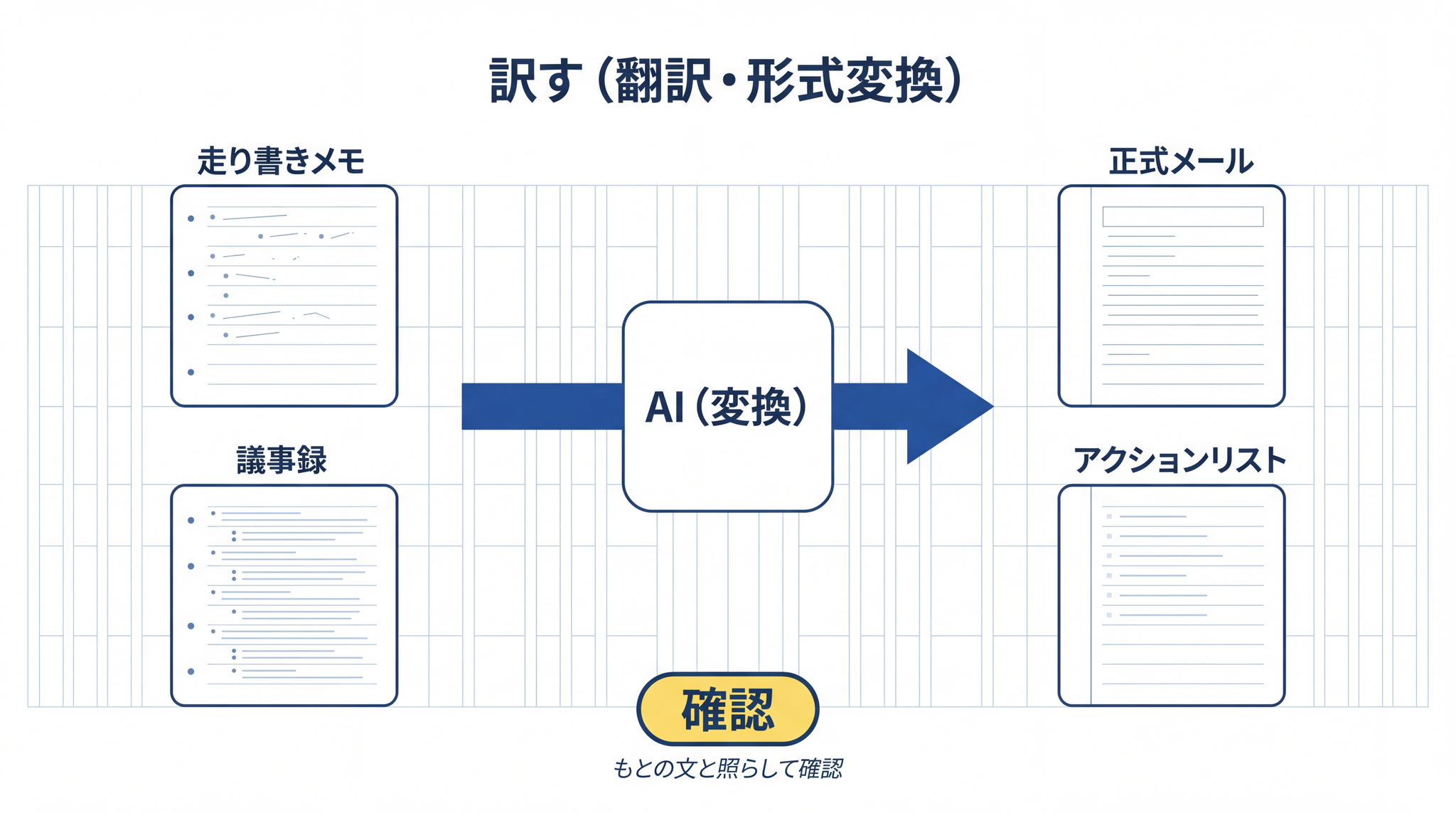 ある形式の文章を別の形式に変換する「訳す」型──変換後は必ずもとの文と照らして確認
