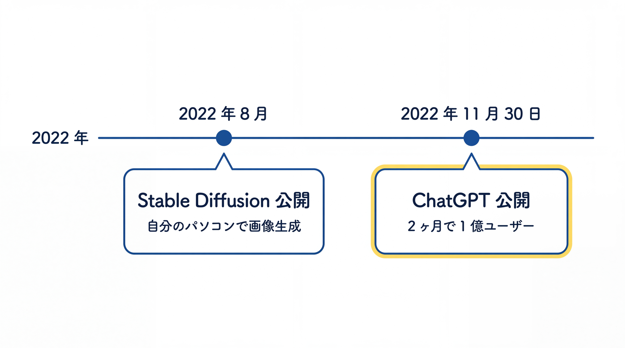 2022 年 8 月の Stable Diffusion と 11 月 30 日の ChatGPT 公開が、生成 AI ブームの起点になった