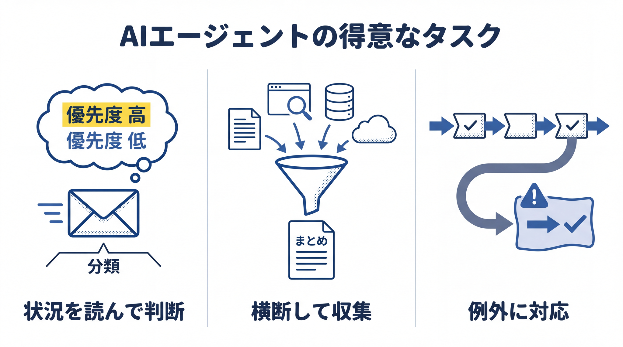 メール判断・情報収集・例外対応など「状況を読んで判断する」仕事が AI エージェントの得意領域