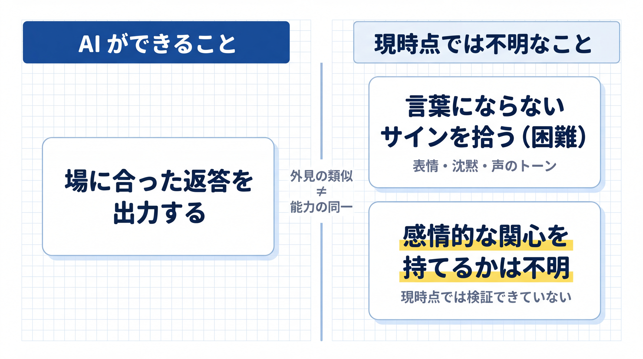 AI は感情的に見える返答を出力できますが、言葉にならないサインを拾ったり感情的な関心を持ったりすることは現時点では検証できていません。