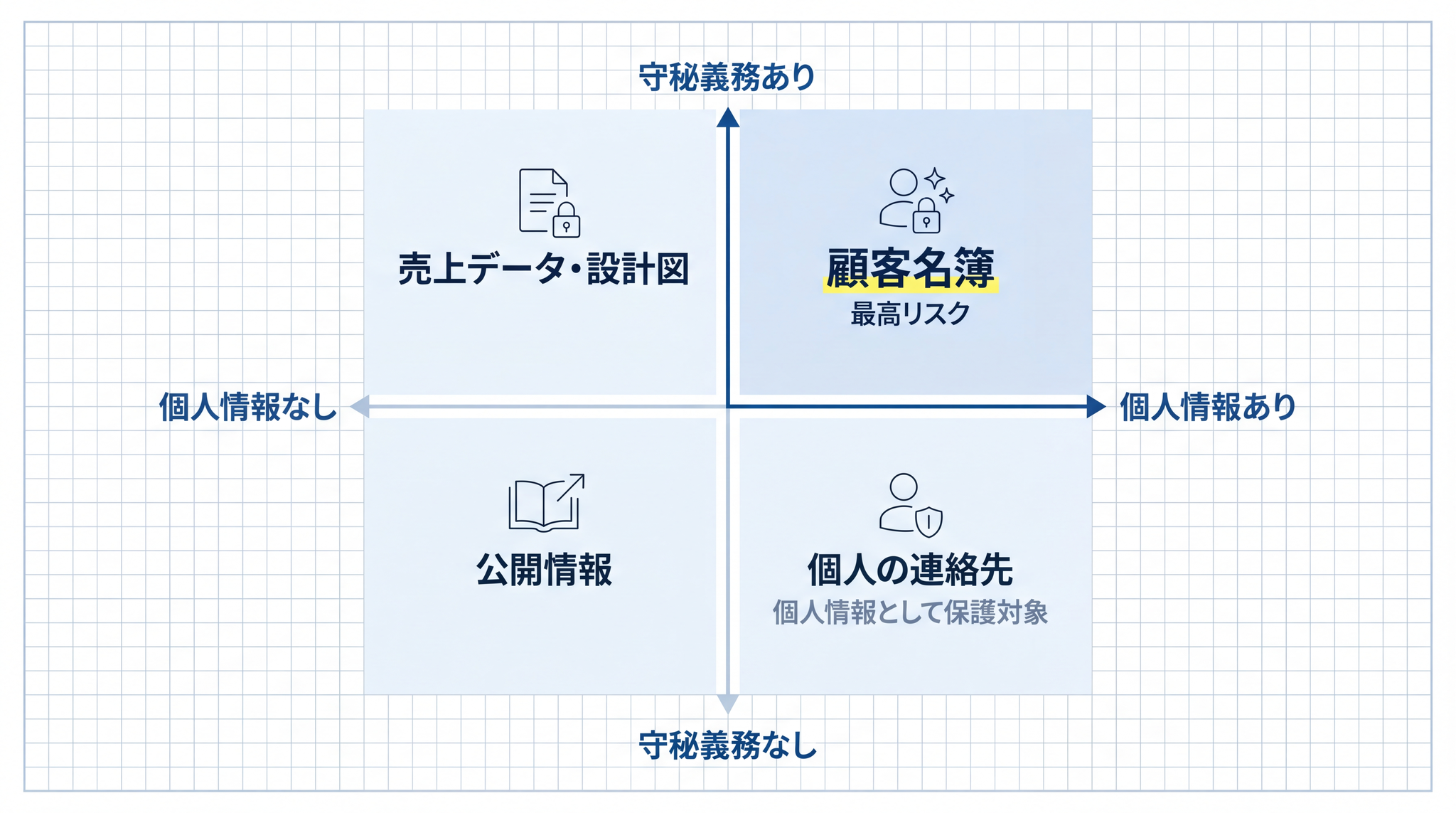 守秘義務と個人情報の 2 軸で情報を分類すると、「顧客名簿」が最高リスクに位置します。守秘義務がなくても「個人の連絡先」は個人情報として保護対象になるため、その象限も油断できません。