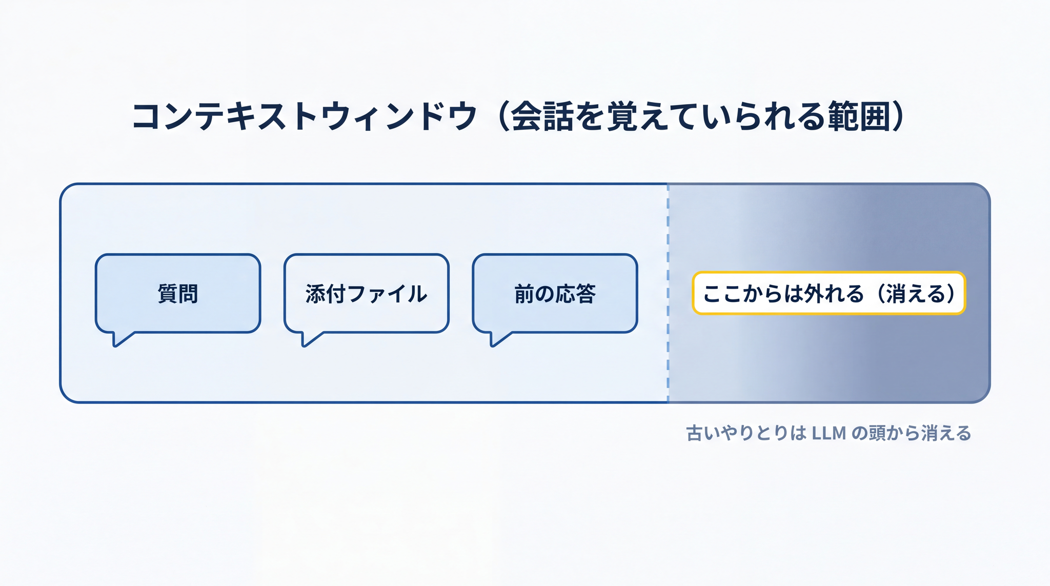 コンテキストウィンドウとはいま LLM の目の前に広げられている会話の範囲 ── 外れた古いやりとりは LLM の頭から消える