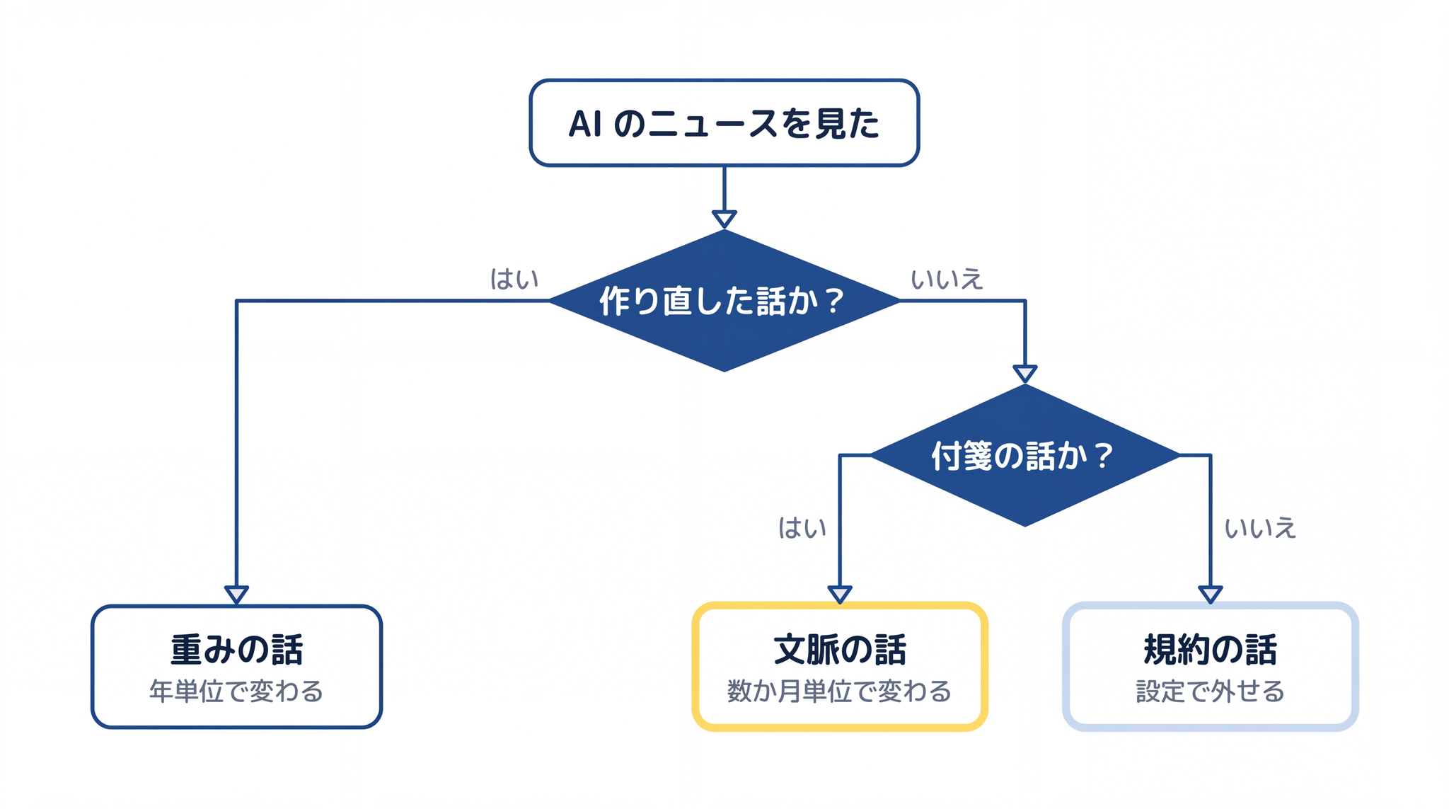 「AI を作り直した話か? 机の上の付箋の話か?」を問うだけで、ほとんどのニュースは重みか文脈かに分類できる