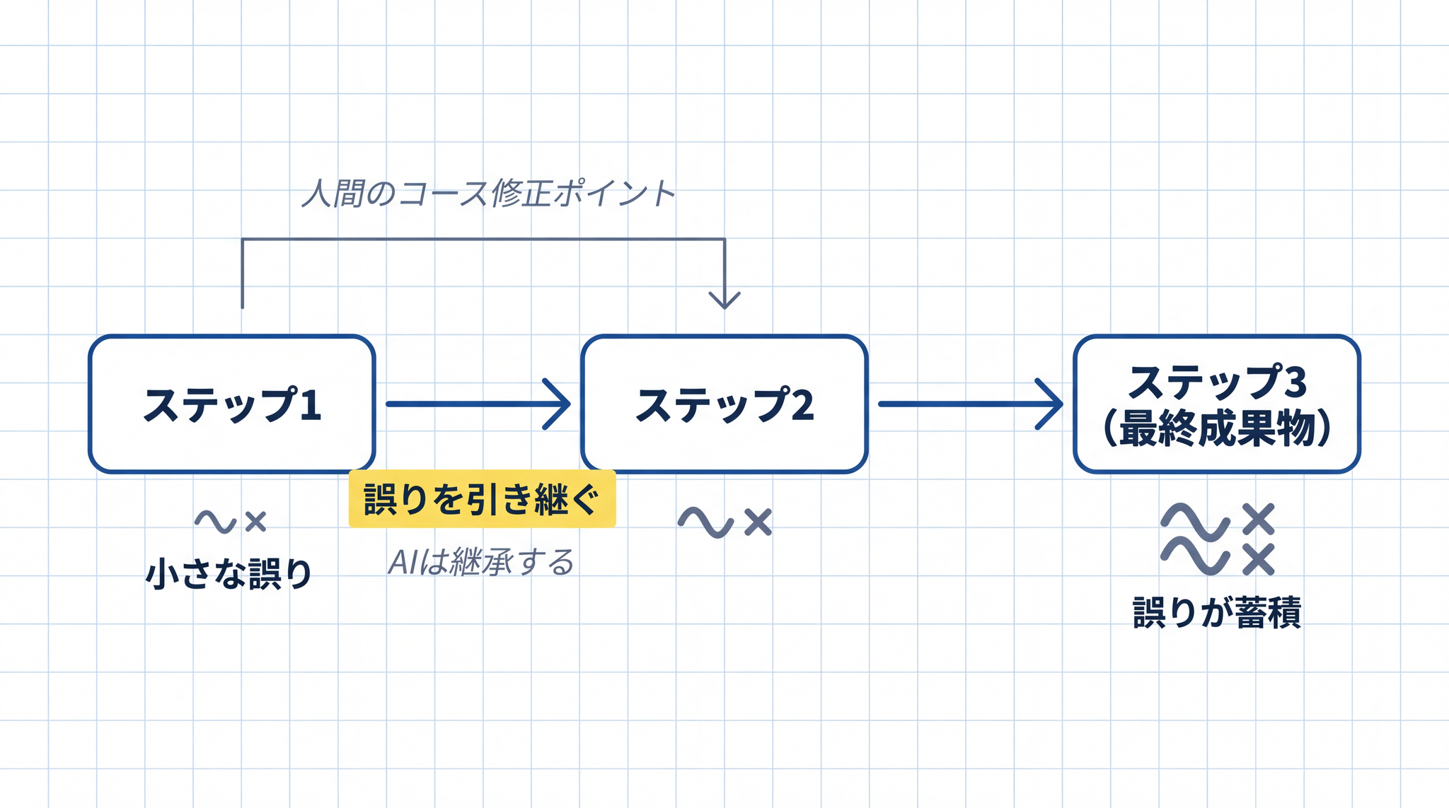 誤りは修正されることなく次のステップへ引き継がれていきます