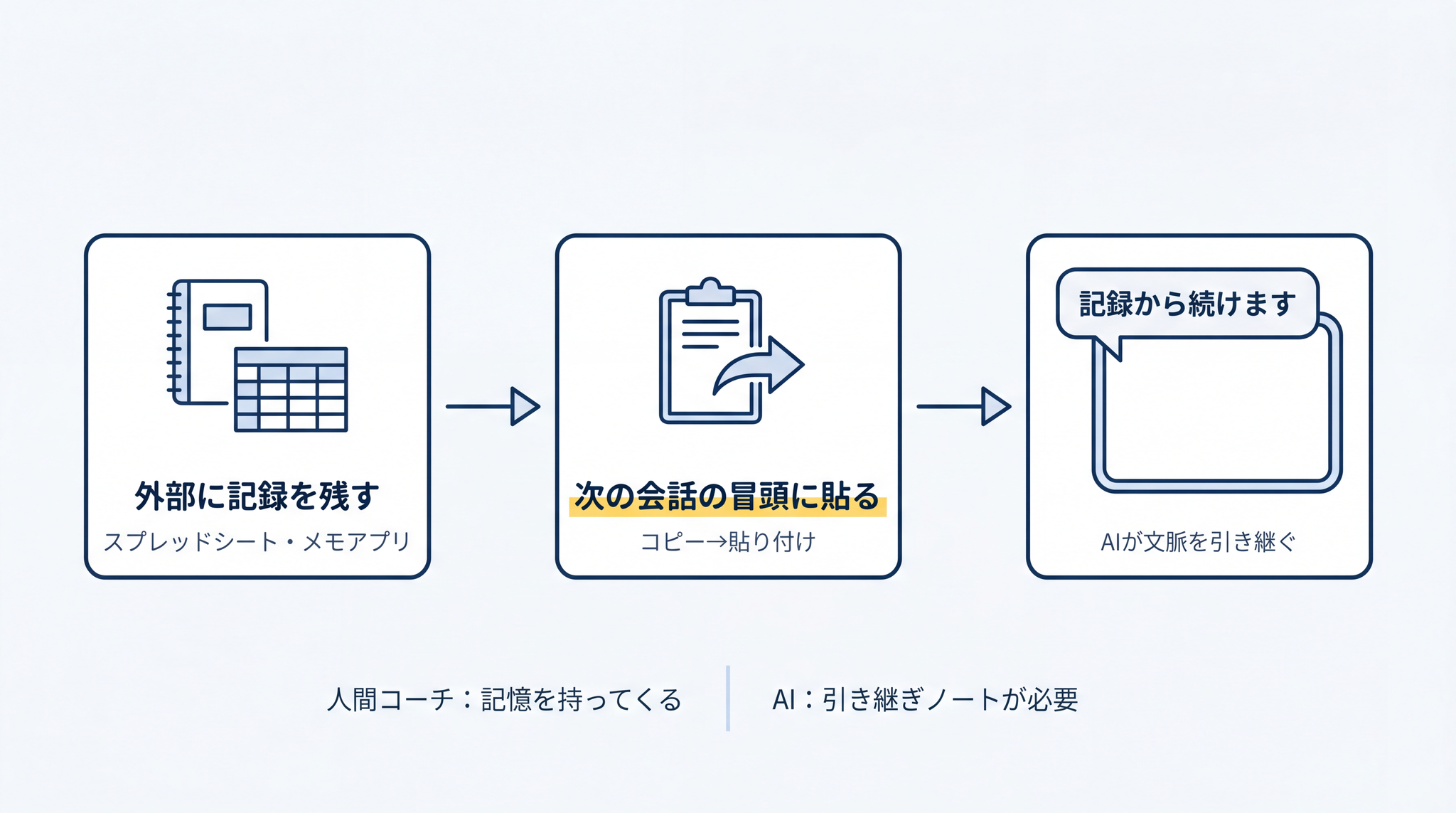 メモリの壁を越える運用──外部記録を残して次のチャットの冒頭に貼るだけでAIは文脈を引き継げる