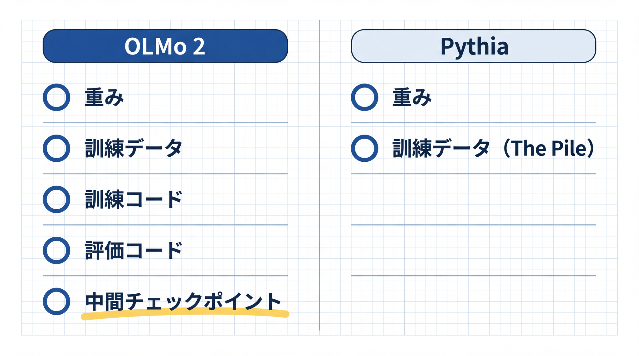 完全公開モデルは重みとコードだけでなく評価コードや中間チェックポイントまで公開しており、外部からの検証が可能な構成になっている
