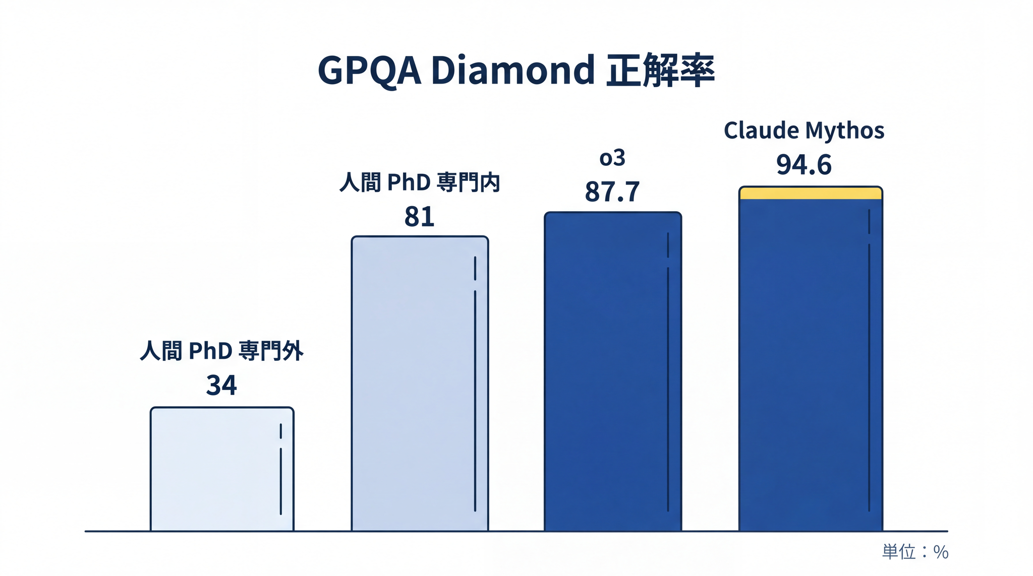 GPQA Diamond で博士でも専門外は 34%・専門内 81% にとどまる一方、推論モデルは 90% 台に達している