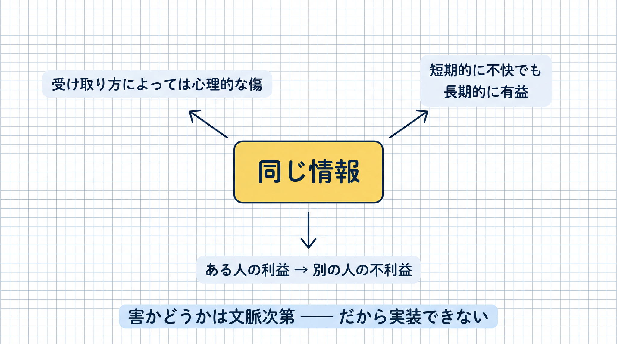 「害かどうか」は文脈次第で変わるため、「傷つけてはならない」という規則を AI に実装する方法がない