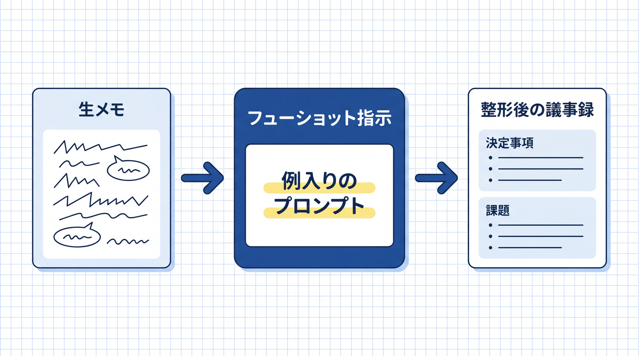 会議の生メモは、例入りのプロンプトを通すことで決定事項と課題に整理された議事録に変換される