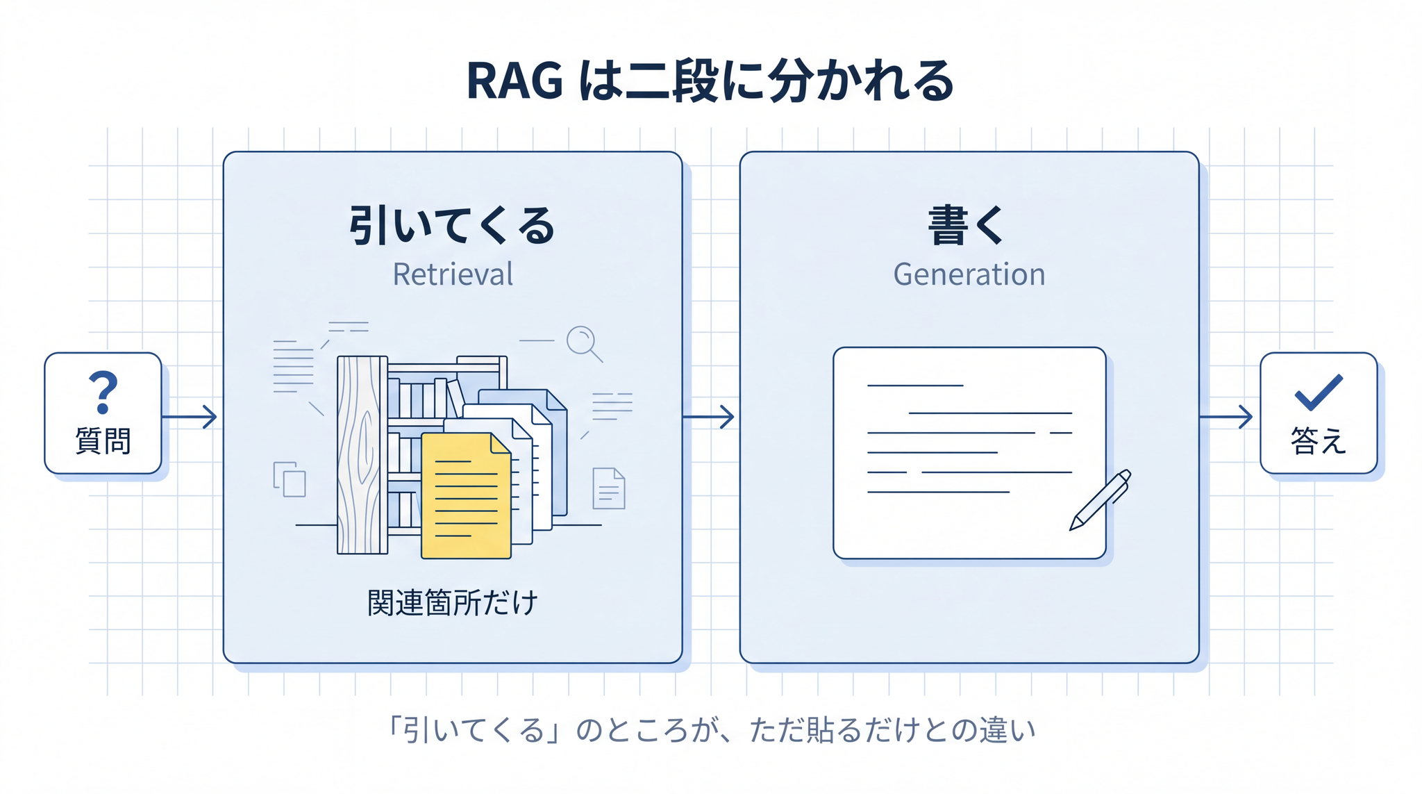 RAG は質問→関連箇所を引いてくる(Retrieval)→答えを書く(Generation)の二段に分かれる