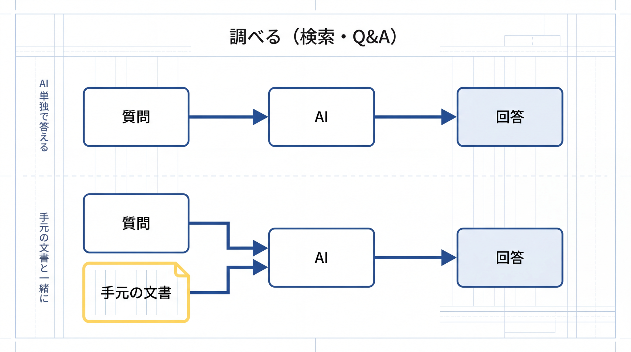 質問を投げて答えてもらう「調べる」型──AI 単体の場合と手元の文書を読み込ませる場合の 2 経路