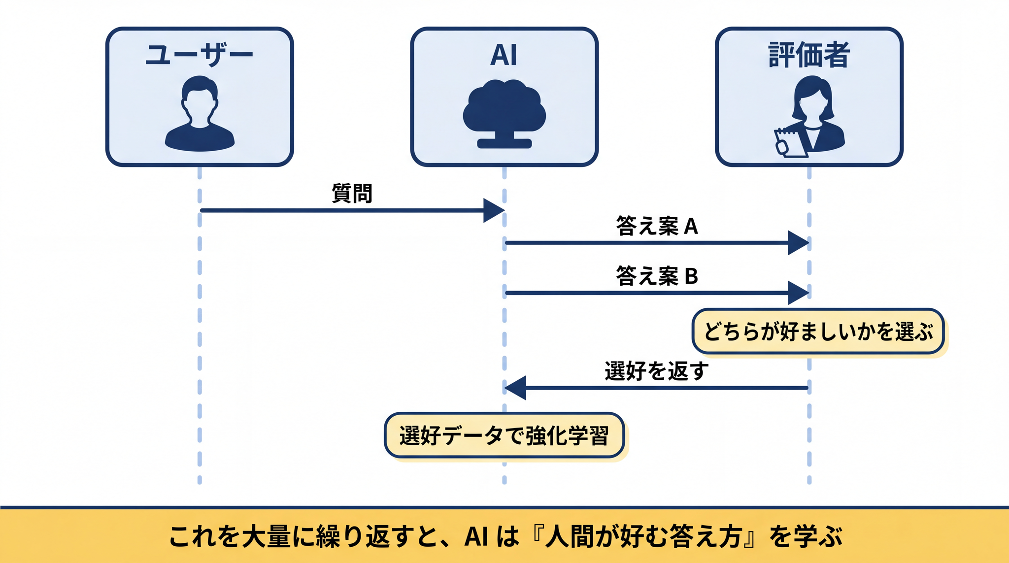 RLHF は「AI が 2 案出す → 評価者がどちらを好むか選ぶ → AI が学習する」を大量に繰り返す