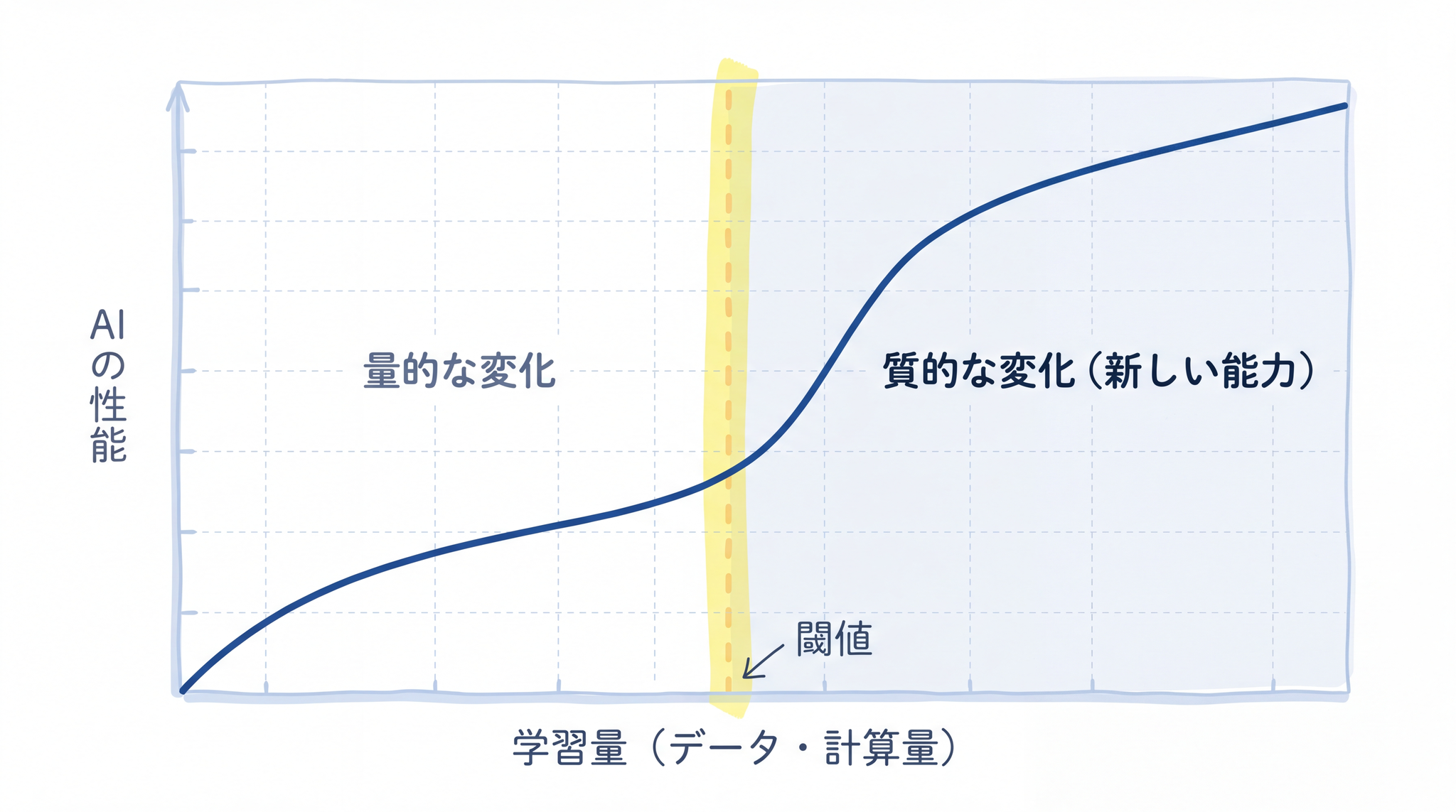 AI は学習量が増えるほど予測通りに賢くなり、ある閾値で質的に違う能力が現れます