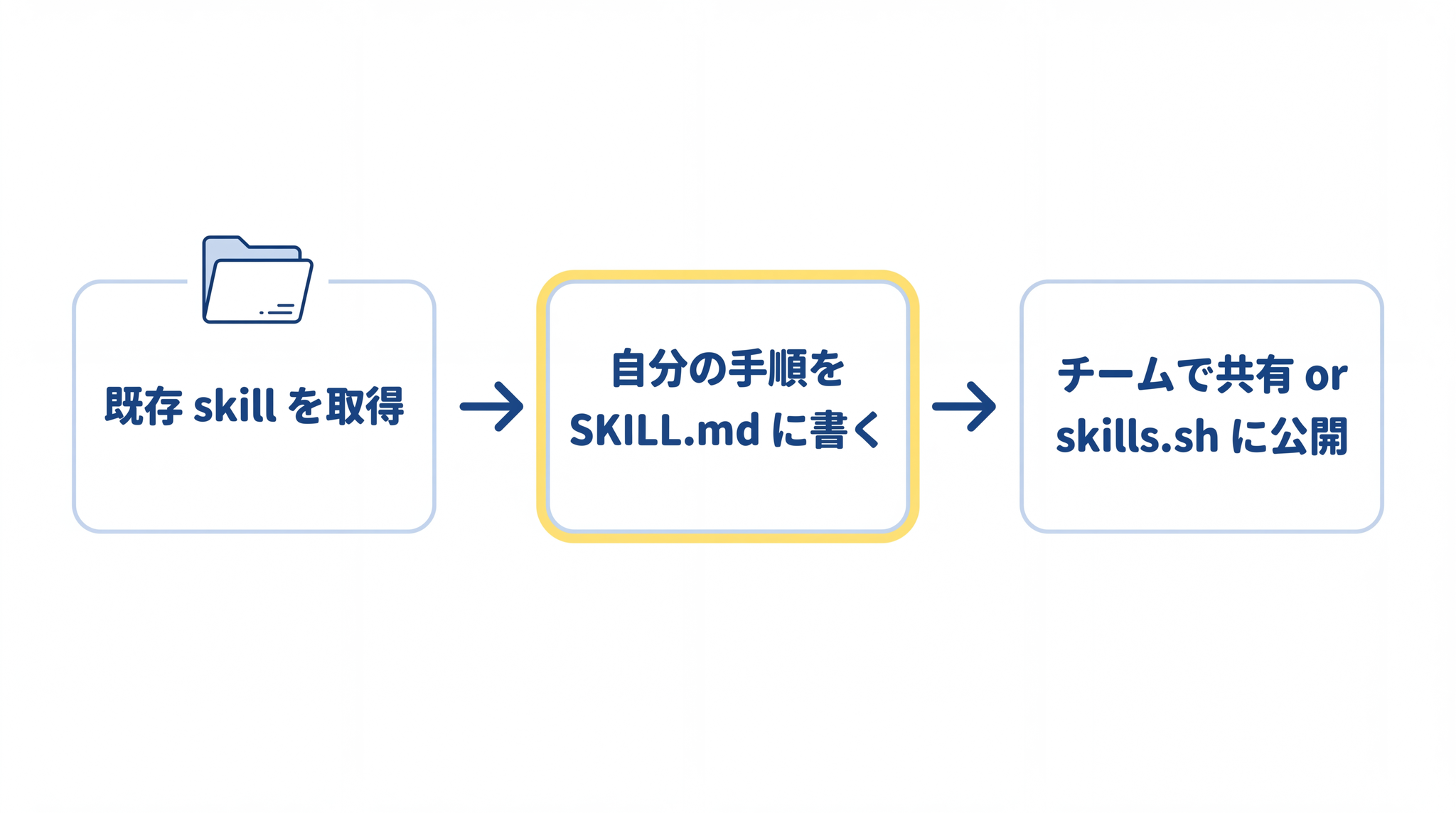 既存の skill を取得するだけでなく自分の手順を SKILL.md に書いてチームで共有したり skills.sh に公開してエコシステムに参加したりできる 3 段のステップ図