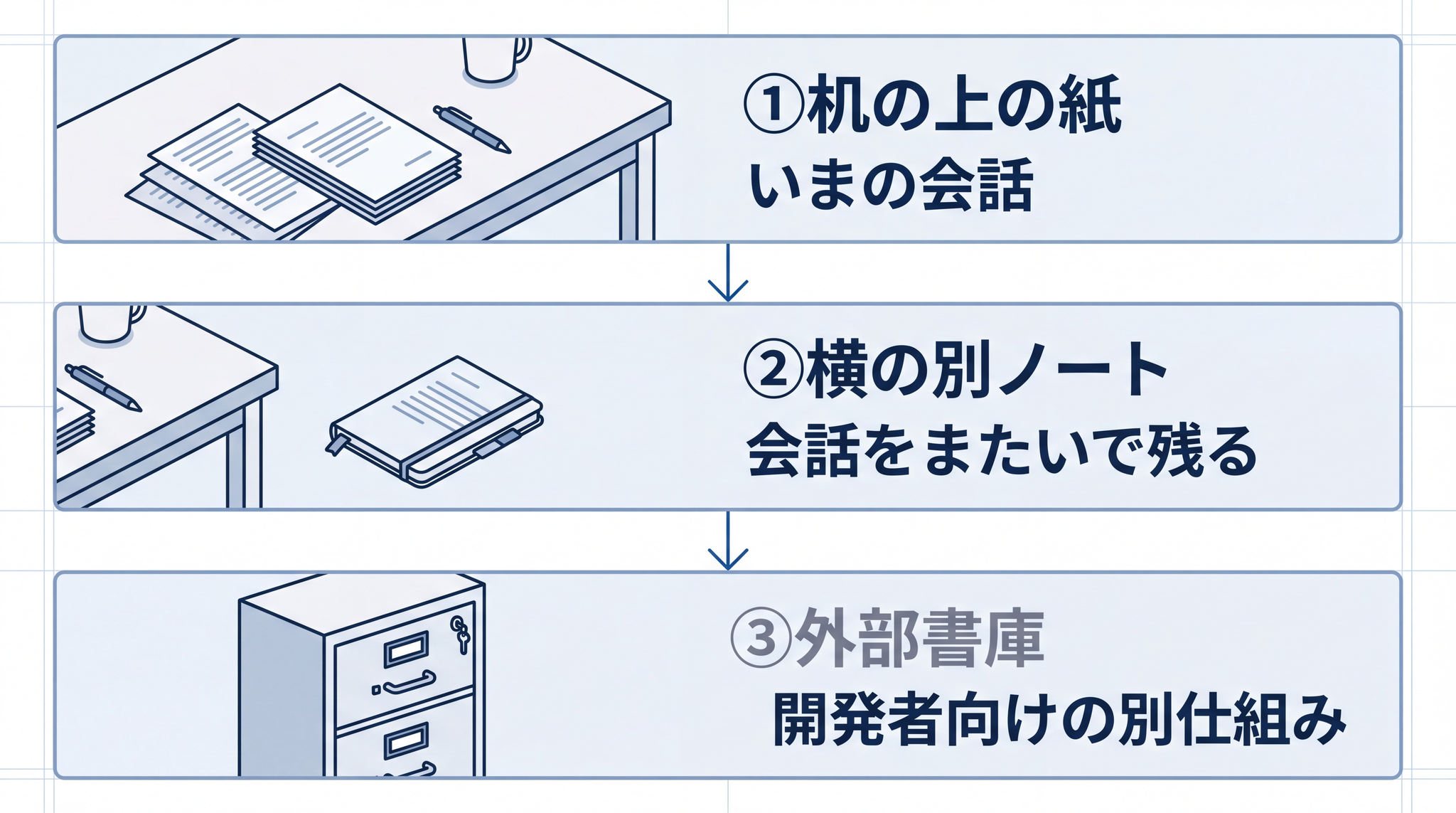 AI が記憶していると感じる中身のほとんどは、机の上の紙か、別ノートからの転記。外のキャビネットからの取り寄せは開発者向けの別仕組み