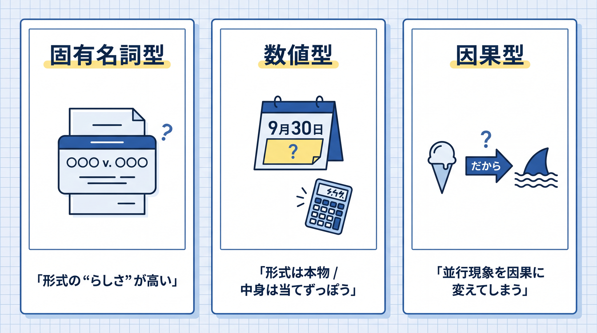 ハルシネーションは固有名詞型・数値型・因果型の 3 つに整理でき、それぞれ「もっともらしさ」の出所が違う