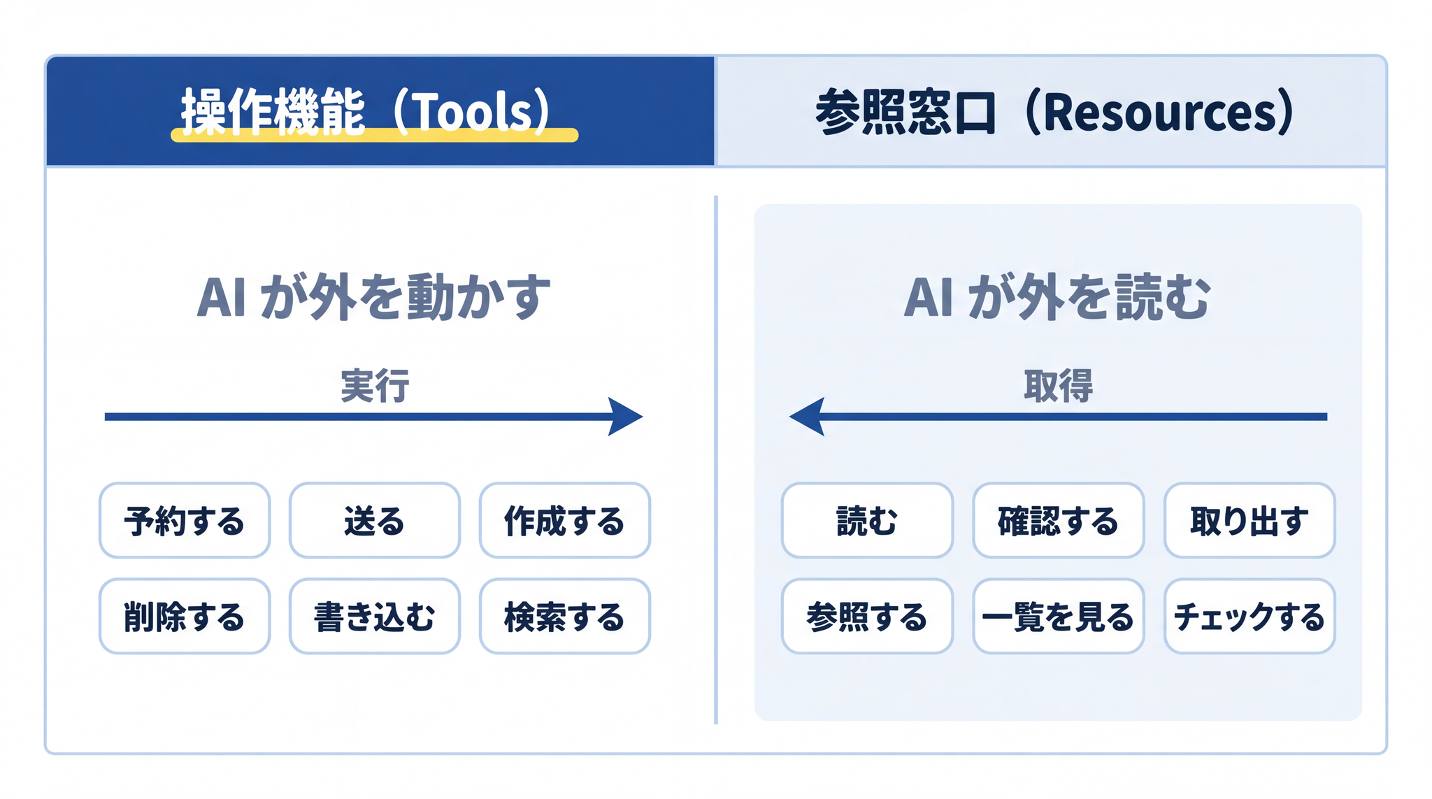 MCP を通じて AI が外のサービスを「操作する(予約・送信・作成など)」か「参照する(読む・確認・取り出す)」かの 2 種類に動詞が分かれる