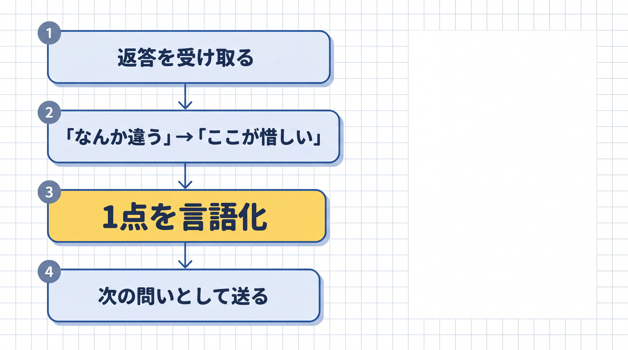 「なんか違う」を「ここが惜しい」に変換した瞬間が、往復の始まりです。