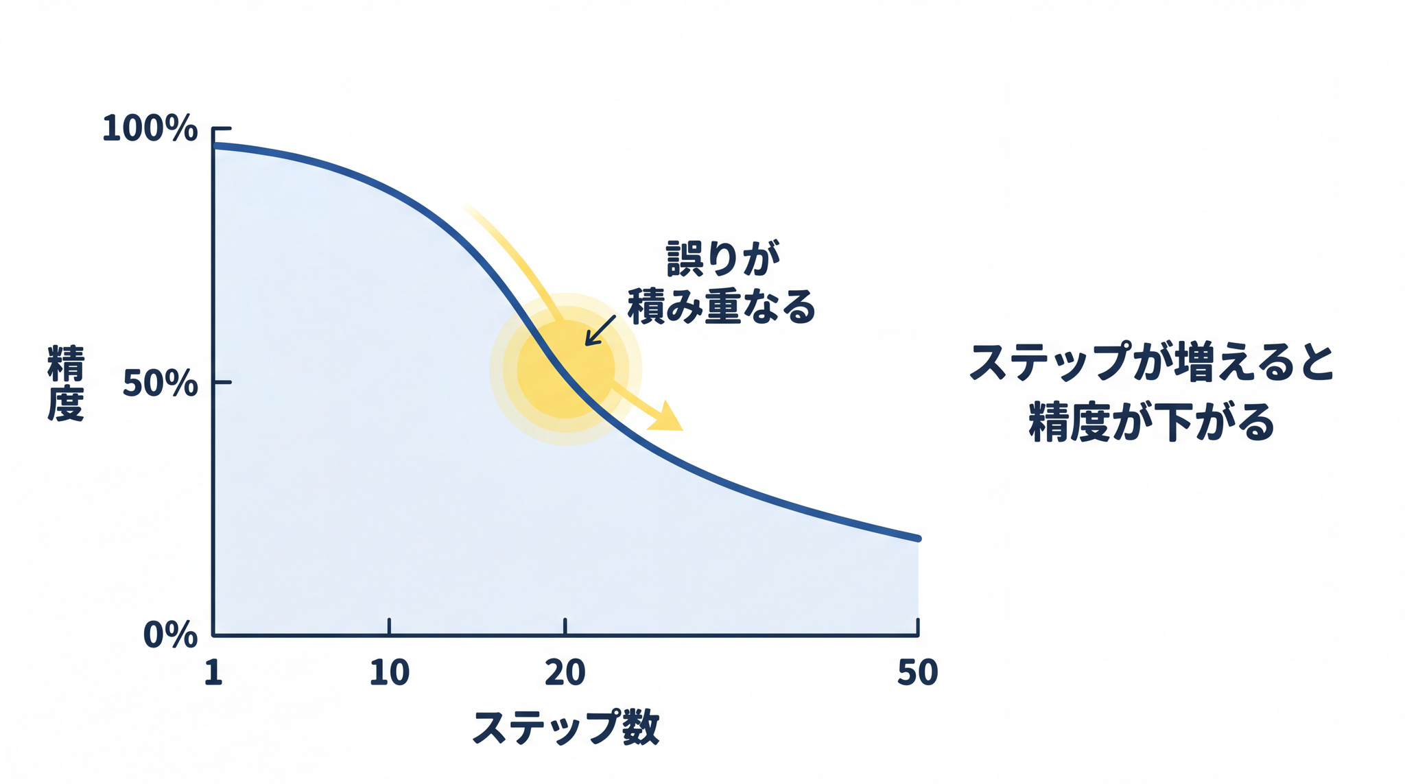 ステップを重ねるほど小さな誤りが積み重なり、AI エージェントの完成精度は急速に下がっていきます