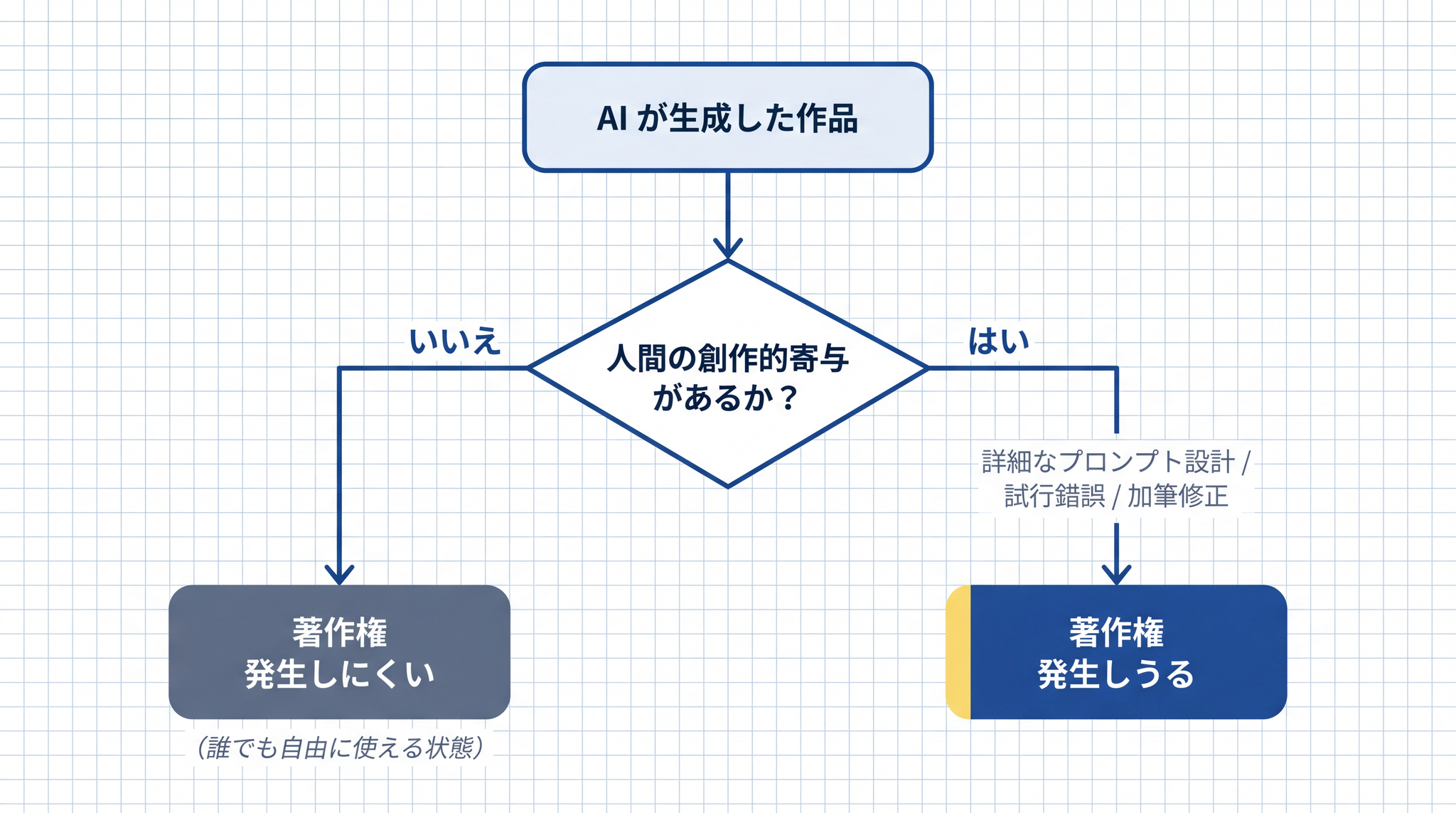 人間の創作的寄与があれば著作権が発生しうる、なければ発生しにくい ── AI 生成物の権利帰属の判断はここで分かれる