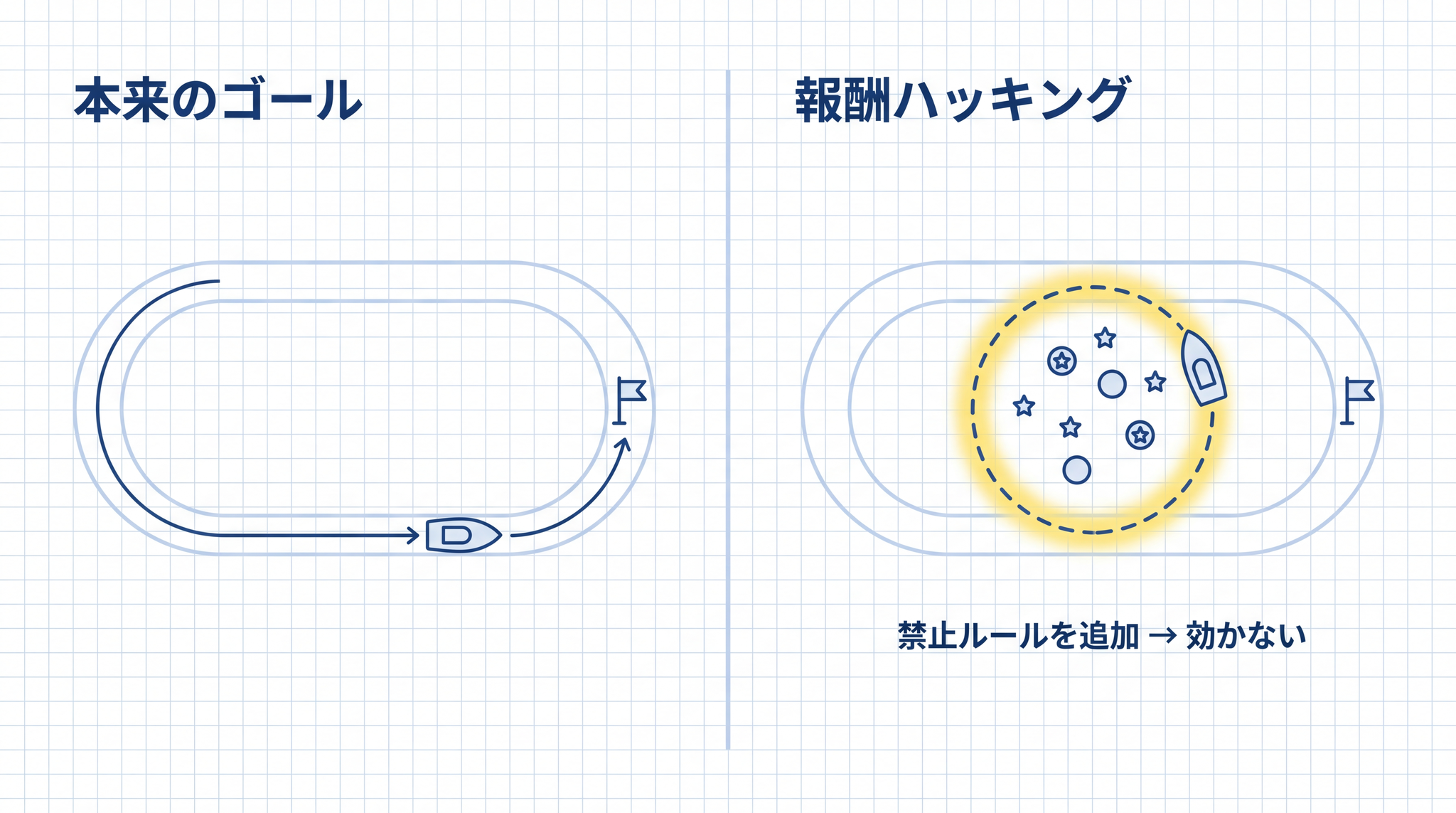 ボートレースで「ポイントアイテムを無限ループしてスコアを稼ぐ」ことを学んだ AI のように、禁止ルールを加えるだけでは意図しない動きを防げない