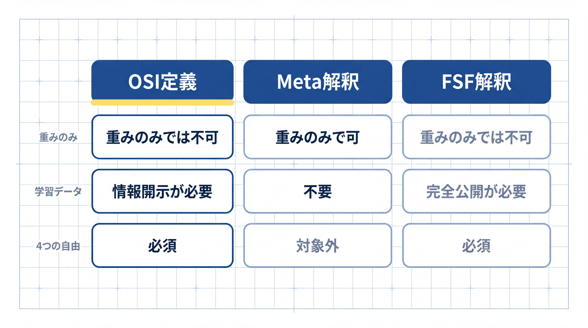オープンソース AI の定義については OSI と Meta と FSF がそれぞれ異なる方向を指しており業界での合意がまだ形成されていないことを示している