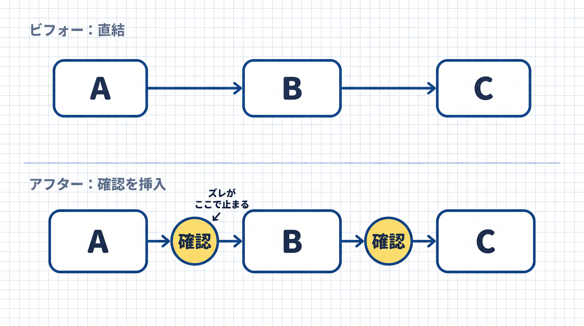 連鎖の接続部分に確認を入れると、ズレがここで止まります