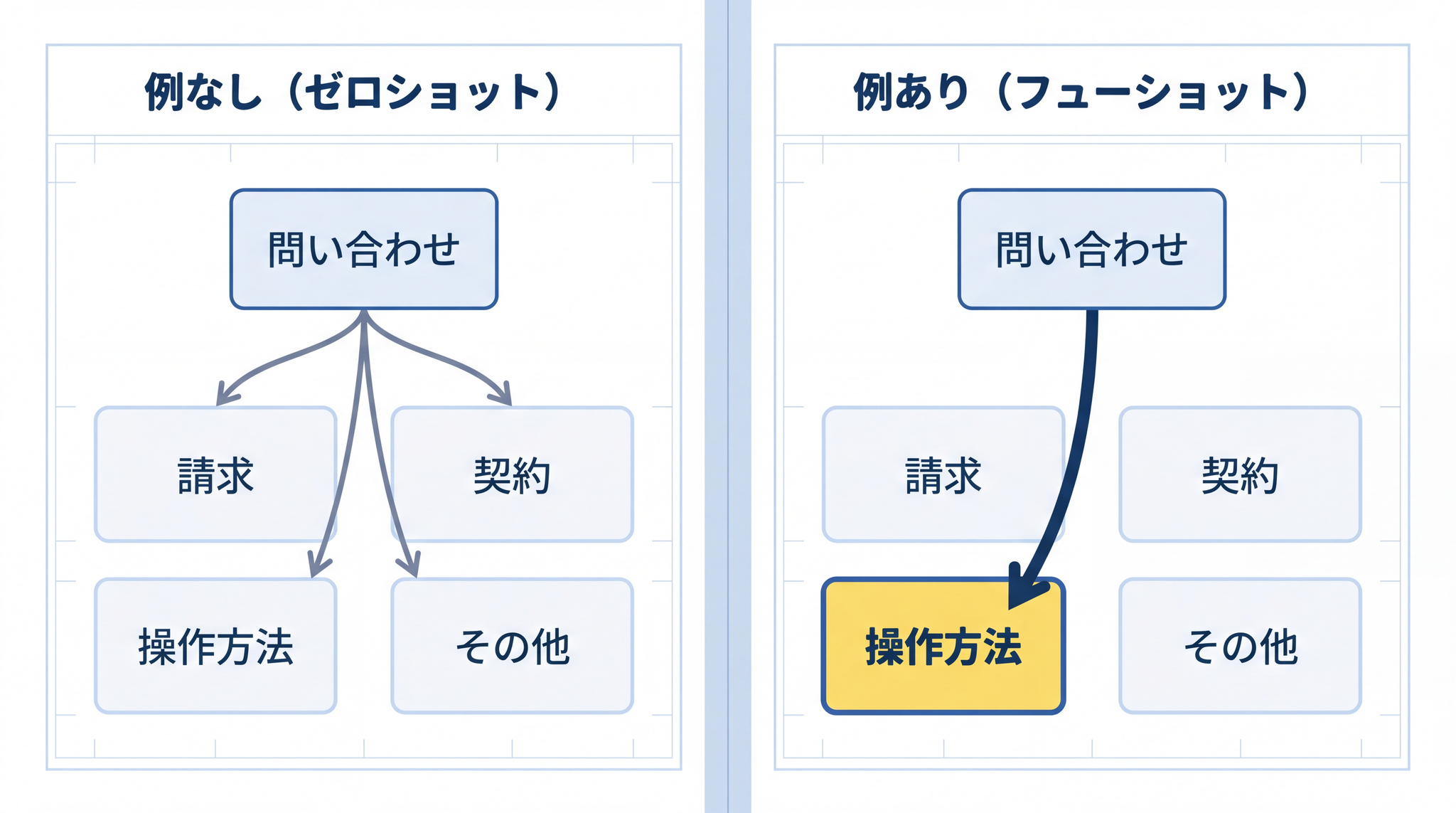 問い合わせ内容は、例を使ったフューショット指示で請求・契約・操作方法・その他の 4 カテゴリに振り分けられる