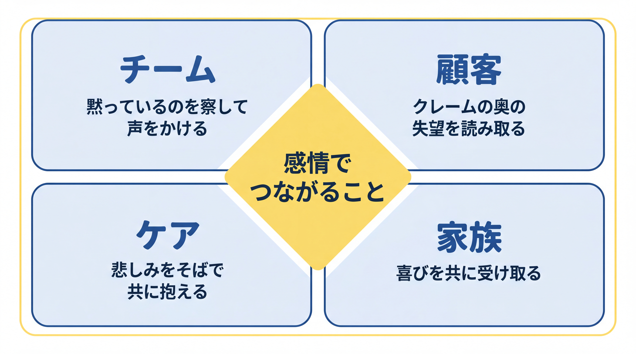 チーム・顧客・ケア・家族の 4 領域で、感情でつながる役割は人間が担い続けます。