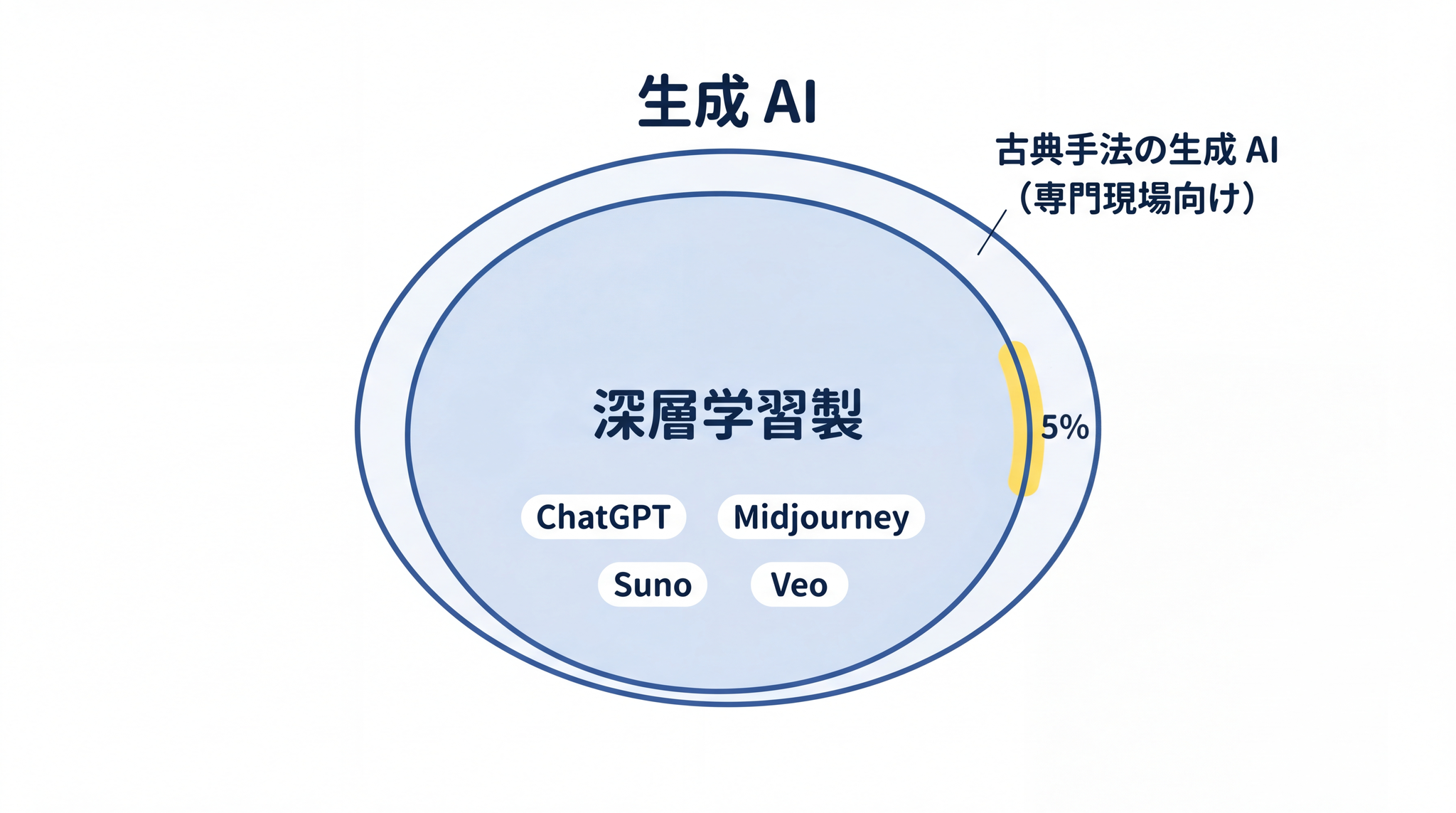 日常で出会う生成 AI はほぼすべて深層学習製、古典手法の生成 AI は専門現場のごく一部
