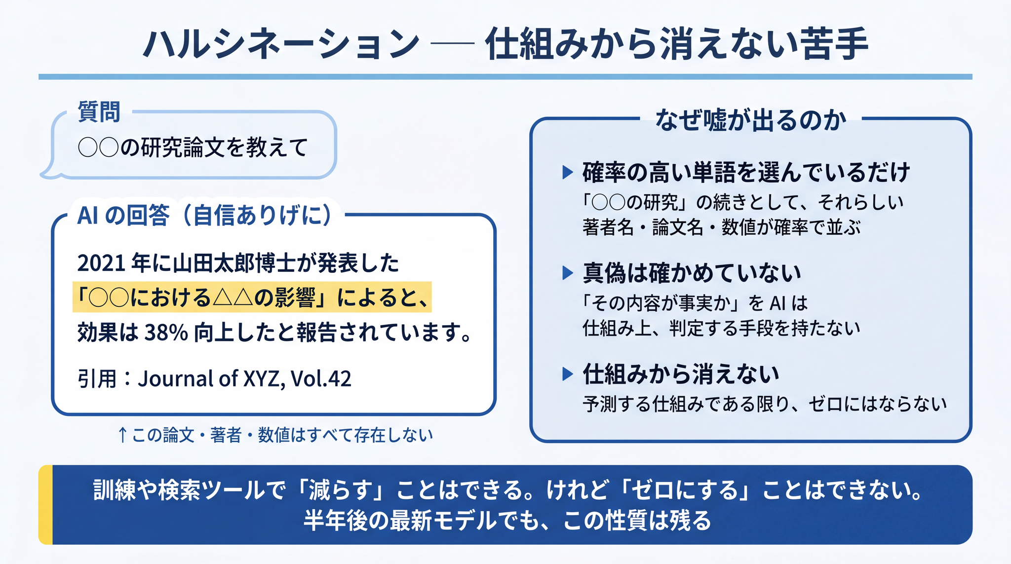 真偽を確かめないまま「ありそうな単語」を並べた結果として、堂々と嘘が混じる