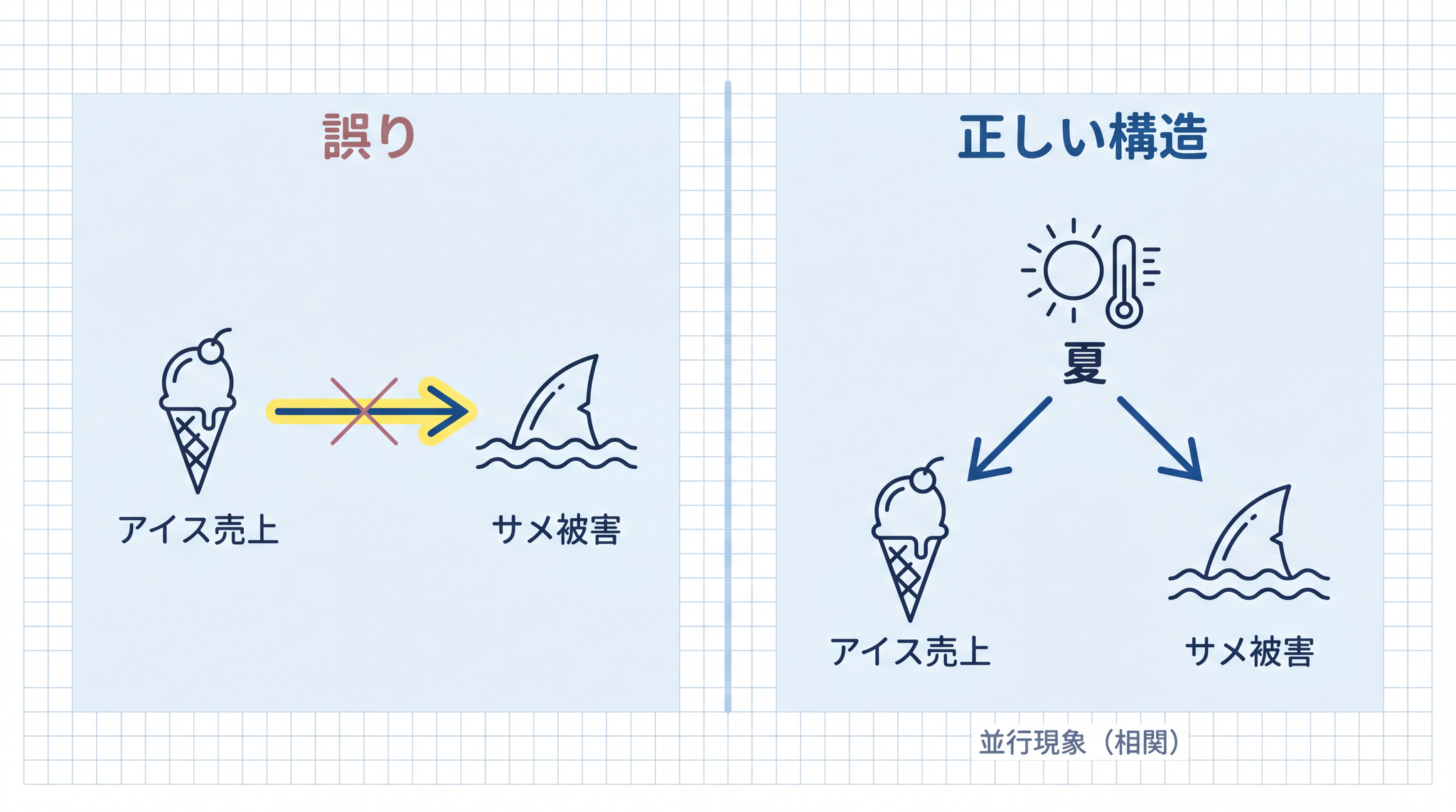 アイスとサメは「夏」が共通原因の並行現象で、因果ではない ── 因果型ハルシネーションの典型例